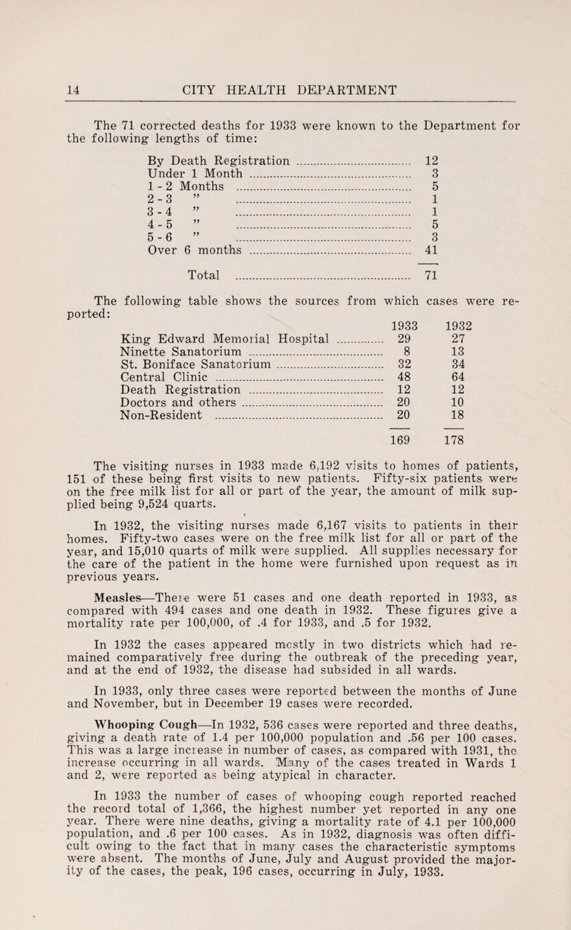 The 71 corrected deaths for 1933 were known to the Department for the following lengths of time: By Death Registration . 12 Under 1 Month . 3 1- 2 Months . 5 2- 3 ” 1 3- 4 ” 1 4- 5 ” 5 5- 6 ” 3 Over 6 months . 41 Total . 71 The following table shows the sources from which cases were re¬ ported: King Edward Memorial Hospital Ninette Sanatorium . St. Boniface Sanatorium . Central Clinic . Death Registration . Doctors and others . Non-Resident .. 1933 1932 . 29 27 8 13 . 32 34 . 48 64 . 12 12 . 20 10 . 20 18 169 178 The visiting nurses in 1933 made 6,192 visits to homes of patients, 151 of these being first visits to new patients. Fifty-six patients were on the free milk list for all or part of the year, the amount of milk sup¬ plied being 9,524 quarts. In 1932, the visiting nurses made 6,167 visits to patients in their homes. Fifty-two cases were on the free milk list for all or part of the year, and 15,010 quarts of milk were supplied. All supplies necessary for the care of the patient in the home were furnished upon request as in previous years. Measles—There were 51 cases and one death reported in 1933, as compared with 494 cases and one death in 1932. These figures give a mortality rate per 100,000, of .4 for 1933, and .5 for 1932. In 1932 the cases appeared mostly in two districts which had re¬ mained comparatively free during the outbreak of the preceding year, and at the end of 1932, the disease had subsided in all wards. In 1933, only three cases were reported between the months of June and November, but in December 19 cases were recorded. Whooping Cough—In 1932, 536 cases were reported and three deaths, giving a death rate of 1.4 per 100,000 population and .56 per 100 cases. This was a large increase in number of cases, as compared with 1931, the increase occurring in all wards. Miany of the cases treated in Wards 1 and 2, were reported as being atypical in character. In 1933 the number of cases of whooping cough reported reached the record total of 1,366, the highest number yet reported in any one year. There were nine deaths, giving a mortality rate of 4.1 per 100,000 population, and .6 per 100 oases. As in 1932, diagnosis was often diffi¬ cult owing to the fact that in many cases the characteristic symptoms were absent. The months of June, July and August provided the major¬ ity of the cases, the peak, 196 cases, occurring in July, 1933.