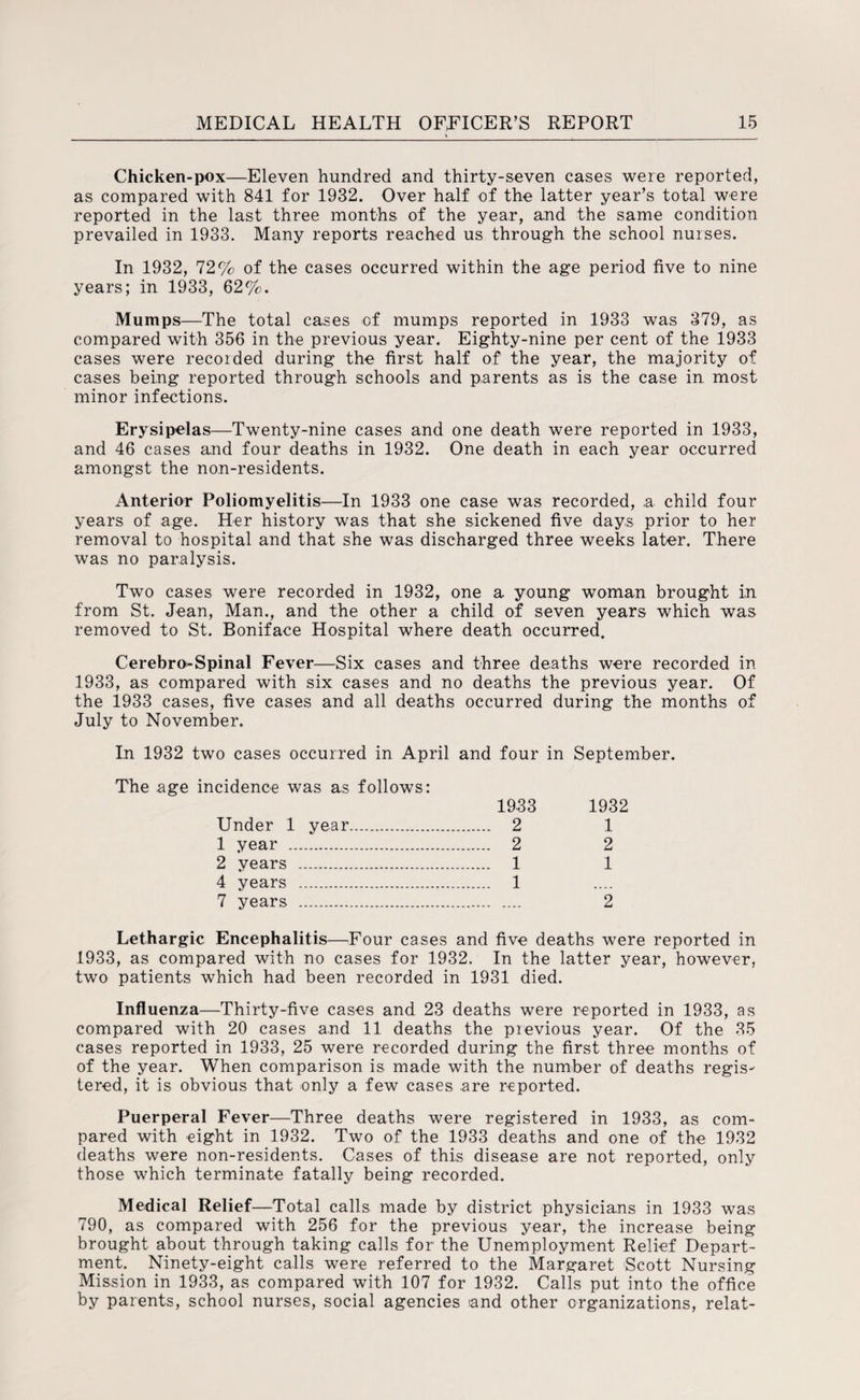 Chicken-pox—Eleven hundred and thirty-seven cases were reported, as compared with 841 for 1932. Over half of the latter year’s total were reported in the last three months of the year, and the same condition prevailed in 1933. Many reports reached us through the school nurses. In 1932, 72% of the cases occurred within the age period five to nine years; in 1933, 62%. Mumps—The total cases of mumps reported in 1933 was 379, as compared with 356 in the previous year. Eighty-nine per cent of the 1933 cases were recorded during the first half of the year, the majority of cases being reported through schools and parents as is the case in most minor infections. Erysipelas—Twenty-nine cases and one death were reported in 1933, and 46 cases and four deaths in 1932. One death in each year occurred amongst the non-residents. Anterior Poliomyelitis—In 1933 one case was recorded, a child four years of age. Her history was that she sickened five days prior to her removal to hospital and that she was discharged three weeks later. There was no paralysis. Two cases were recorded in 1932, one a young woman brought in from St. Jean, Man., and the other a child of seven years which was removed to St. Boniface Hospital where death occurred. Cerebro-Spinal Fever—Six cases and three deaths were recorded in 1933, as compared with six cases and no deaths the previous year. Of the 1933 cases, five cases and all deaths occurred during the months of July to November. In 1932 two cases occurred in April and four in September. The age incidence was as follows: 1933 1932 Under 1 year. 2 1 1 year . 2 2 2 years . 1 1 4 years . 1 7 years . 2 Lethargic Encephalitis—Four cases and five deaths were reported in 1933, as compared with no cases for 1932. In the latter year, however, two patients which had been recorded in 1931 died. Influenza—Thirty-five cases and 23 deaths were reported in 1933, as compared with 20 cases and 11 deaths the previous year. Of the 35 cases reported in 1933, 25 were recorded during the first three months of of the year. When comparison is made with the number of deaths regis- tered, it is obvious that only a few cases are reported. Puerperal Fever—Three deaths were registered in 1933, as com¬ pared with eight in 1932. Two of the 1933 deaths and one of the 1932 deaths were non-residents. Cases of this disease are not reported, only those which terminate fatally being recorded. Medical Relief—Total calls made by district physicians in 1933 was 790, as compared with 256 for the previous year, the increase being brought about through taking calls for the Unemployment Relief Depart¬ ment. Ninety-eight calls were referred to the Margaret Scott Nursing Mission in 1933, as compared with 107 for 1932. Calls put into the office by parents, school nurses, social agencies and other organizations, relat-