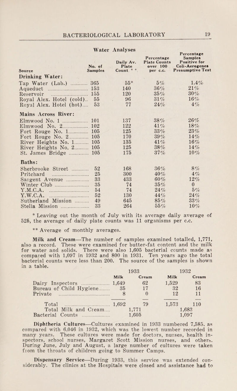 Water Analyses Source No. of Samples Daily Av. Plate Count * *, Percentage Plate Counts over 100 per c.c. Percentage Samples Positive for Coli-Aerogenes Presumptive Test Drinking Water: Tap Water (Lab.) . . 365 55* 5% 1.4% Aqueduct . .. 153 140 36% 21% Reservoir . .. 155 120 35% 30% Royal Alex. Hotel (cold) .. 55 96 31% 16% Royal Alex. Hotel (hot).. .. 53 77 24% 4% Mains Across River: Elmwood No. 1 . .. 101 137 38% 26% Elmwood No. 2. .. 102 122 41% 18% Fort Rouge No. 1. .. 105 125 33% 23% Fort Rouge No. 2. .. 105 170 39% 14% River Heights No. 1. .. 105 135 41% 16% River Heights No. 2. .. 105 125 38% 14% St. James Bridge . .. 105 175 37% 10% Baths: Sherbrooke Street . .. 52 168 36% 8% Pritchard . .. 25 300 40% 4% Saigent Avenue . .. 33 433 60% 12% Winter Club . .. 35 74 35% 0 Y.M.C.A. .. 54 74 24% 5% Y.W.C.A. ... 52 130 44% 24%. Sutherland Mission . .. 49 645 85% 33% Stella Mission . ... 33 264 55% 10% * Leaving out the month of July with its average daily average of 526, the average of daily plate counts was 11 organisms per c.c. ** Average of monthly averages. Milk and Cream—The number of samples examined totalled, 1,771, also a record. These were examined for butter-fat content and the milk for water and solids. There were also 1,605 bacterial counts made as compared with 1,097 in 1932 and 800 in 1931. Ten years ago the total bacterial counts were less than 200. The source of the samples is shown in a table. 1933 1932 Milk Cream Milk Cream Dairy Inspectors . ... 1,649 62 1,529 83 Bureau of' Child Hygiene. 35 17 32 16 Private . 8 0 12 11 Total . ... 1,692 79 1,573 110 Total Milk and Bacterial Counts ... Cream. 1,771 1,605 1,683 1,097 Diphtheria Cultures—Cultures examined in 1933 numbered 7,585. as compared with 6,046 in 1932, which was the lowest number recorded in many years. These cultures were made for doctors, nurses, health in¬ spectors, school nurses, Margaret Scott Mission nurses, and others. During June, July and August, a large number of cultures were taken from the throats of children going to Summer Camps. Dispensary Service—During 1933, this service was extended con¬ siderably. The clinics at the Hospitals were closed and assistance had to