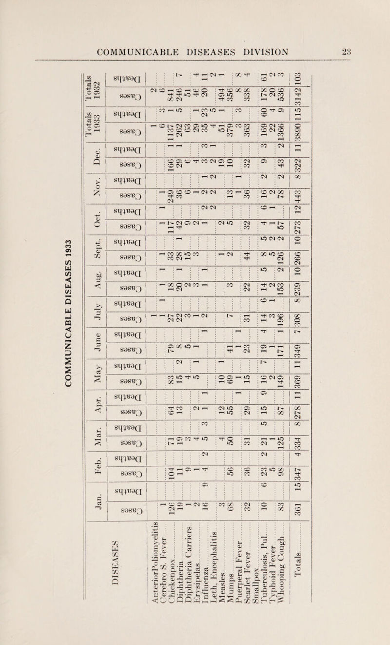 sqi^a , O Cl © pH - 1 sasny) : ci to co CM CO -T1 — 03 CO 0? Cl S9SB;3 -Hici'-ojcocitoTT'—i oi co co HIM CO CO Cl CM CO rH CO © X c5 Nov. sq*B9Q sq^0Q Hi 'h' . © £ sqi^0Q Hi —i co oc to co : rH CM Tfi X to CO (•H' Ug- j S0SB3 I : pf CM PT X & sqyBOQ CM rH 1 rH !- : rH rH S0ST?3 co iO ^ o : GO rH OQhio rH CO rH CO CM Cl rr Tf rH © © 30 U sq;B0Q ! rH rH Cl Hi Hi S0S^?o T • h CO rH CM —i CM to rH lO> Cl CM to rH X X 1H CM u 03 i< 1 sqjnoQ : ^ to : 1 X i 1 rt Ci CO O rH T C »o CO hhio | rr CM CM | CO P— 1 CO Feb. sq^0Q : CM CM j TT sosrcy) T rH Cl pH -r C PH rH © to r£> CO CO to X CM Cl X H o3 1 sq^0Q 1 1 * | ! ^ * 1 1 | sosu'3 1 1— 1C Cl —1 CM © CM 1— PH CO G(0 rr-> CO © rH CO X rH (*H cc DISEASES .22 : H 4) p > s 4 C r, 5 . > i 2 1 *; o c I .33 J? 4 « 4> © <;oc ; cc : : a> .p ■e : i.t ■ t- ■ — -03 « :v : -C .” tc : J 1. I- h 03 o3 ^ £ 2C C O 3s C — j-S-S « :S5^' = 5 | a A r a a l £ r- H- a, K* a w 4 — | £ 4 p> 4 -H t- « 4 s >*> H ’i 4 X Tuberculosis, Pul. Tvnhoirl Fever _G U H Q r y u .s Hi H > Totals. .