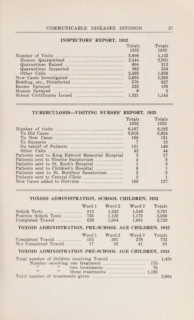 INSPECTORS’ REPORT, 1932 Totals Totals 1932 1933 Number of Visits . .. 5,898 5,135 Houses Quarantined . .. 2,444 2,931 Quarantines Raised . 604 212 Quarantines Inspected . 382 334 Other Calls . . 2,468 1,658 New Cases Investigated . . 2,653 3,295 Bedding, etc., Disinfected . 578 627 Rooms Sprayed . 222 195 Houses Sprayed . 8 2 School Certificates Issued . . 1,321 1,144 TUBERCULOSIS—VISITING NURSES’ REPORT, 1932 Totals Totals 1932 1933 Number of visits . 6,167 To Old Cases . 5,818 To New Cases . 169 To Suspects ...,. 7 On behalf of Patients . 131 Other Calls . 42 Patients sent to King Edward Memorial Hospital 3 Patients sent to Ninette Sanatorium . 4 Patients sent to St. Roch’s Hospital . 1 Patients sent to Children’s Hospital . 6 Patients sent to St. Boniface Sanatorium. 2 Patients sent to Central Clinic . 2 New Cases added to Districts . 156 6,192 5,824 151 13 140 44 17 5 3 1 3 1 137 TOXOID ADMINISTRATION, SCHOOL CHILDREN, 1932 Ward 1 Ward 2 Ward 3 Totals Schick Tests . 913 1,242 1,546 3,701 Positive Schick Tests . 735 1,122 1,179 3,036 Completed Toxoid . 628 1,004 1,091 2,723 TOXOID ADMINISTRATION, PRE-SCHOOL AGE CHILDREN, 1932 Ward 1 Ward 2 Ward 3 Totals Completed Toxoid . 153 301 278 732 Not Completed Toxoid .. 17 35 41 93 TOXOID ADMINISTRATION PRE-SCHOOL AGE CHILDREN, 1933 Total number of children receiving Toxoid . 1,428 Number receiving one treatment . 175 ” two treatments . 70 ” ” three treatments . 1,183 Total number of treatments given . 3,864