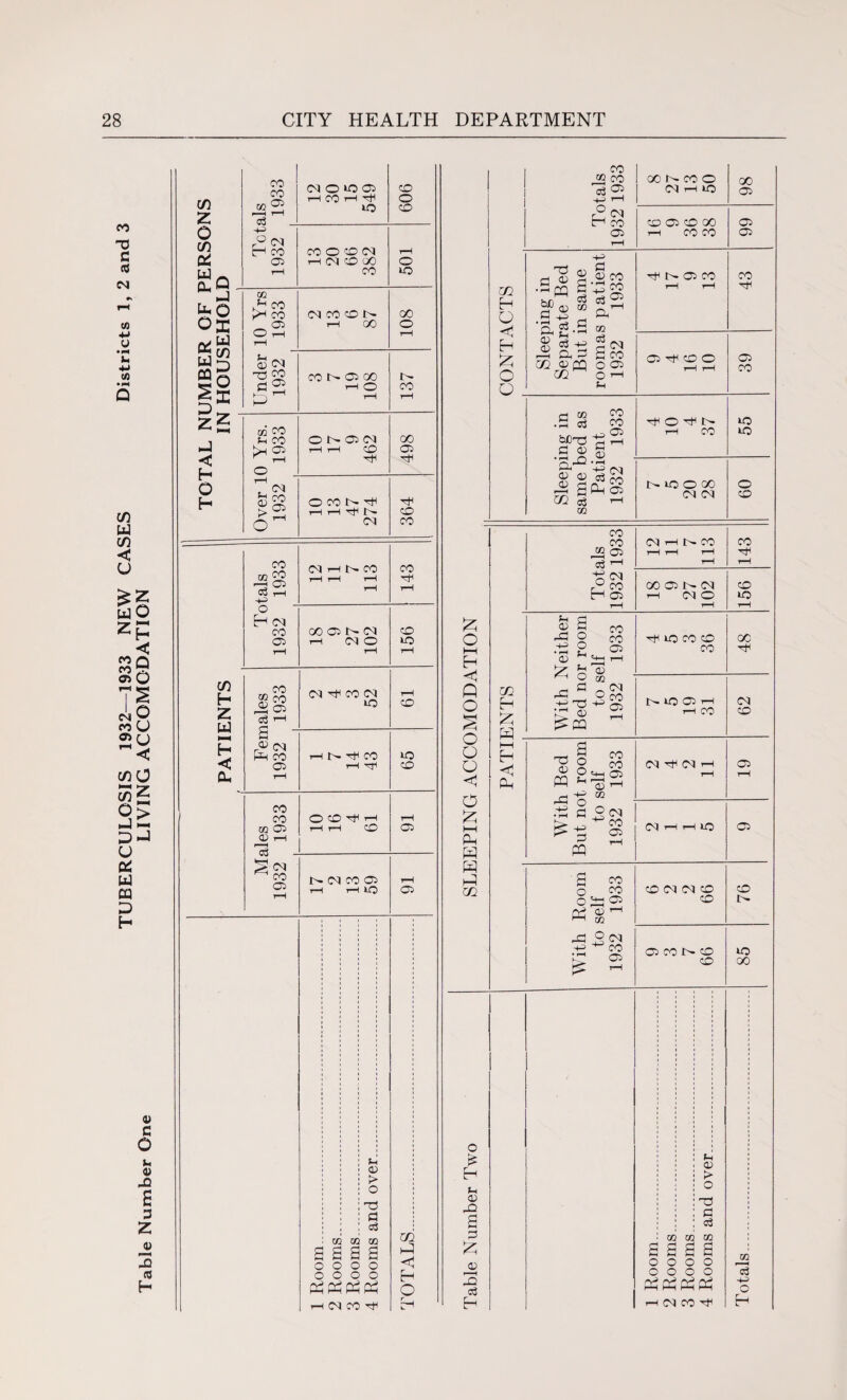 TUBERCULOSIS 1932—1933 NEW CASES Districts 1, 2 and 3 Z o H < Q O S O u u < O Z > C/) Z o C/5 at U4 Oh U, O at U OQ £ D Z < H O H als 1933 M O iO 05 rH CO H tJH UO 909 +3 °(N cr co CO O CO N r-H 05 H(N OoO o r-H CO LQ _4 m 0 ^ CO ^h co s _ 05 O t“H U5 rH c/5 S_i D O 5 m ■gs X z N-H oi O0 NCOCDN r-H OC GO o CO l> 05 00 t- r-H O co r-H rH r-i CO ON©(N r-H r-H CO oo 05 Tfl ?H o > O M CO 05 OCON^ t—l r-H M CO CO C/5 H Z P HH H < 0u tals 1933 (M H N CO r-H r-H r-H r-H 143 To 1932 O0 05 (M T-I NO rH 156 CO SR co 3 05 Cj H M cf CO M to rH co Fen 1932 i rH CO rH Hf* 65 lies 1933 o CD ^ rH r-H rH CD 91 ^ CO 05 r-H N (M CO D rH rH LQ rH 05 Z o t—I H Z Q o s O O O <1 o z I—I PL. w m H m Totals 1932 1933 GO N CO O M t-h iO 98 CO 05 CO GO r-H CO CO 99 CONTACTS Sleeping in Separate Bed But in same roomas patient 1932 1933 05 CO rH rH CO Ci^cCO rH rH 39 Sleeping in same bed as Patient 1932 1933 Tt^O^N rH CO 55 NIOOOO M CO 09 Totals 1932 1933 (NHNCO rH rH rH rH 143 go 05 r- r-H (MO rH 156 m Eh Z With Neither Bed nor room to self 1932 1933 iO CO CO CO 48 !>• LO Ot> rH rH CO 62 £ P With Bed But not room to self 1932 1933 M ^ M r-H 19 OQ rH rH LQ 05 With Room to self 1932 1933 CO M M CO CO 76 05 CO I> CO CO iO 00 0) C O u V S E 3 z 0) 3 <0 h : : : > i ; ! o : : i O : : : ct ! ; : cs 1 i * 'mm m a a a a o o o o o o o o ppp at HMCO^ m H <1 H O r o £ Eh -Q a O z 3 c3 H : : ; > i ; i o : : i t3 i : : c i : ; <& m m m a a a a o o o o o o o o PPPP HtNCOTt.
