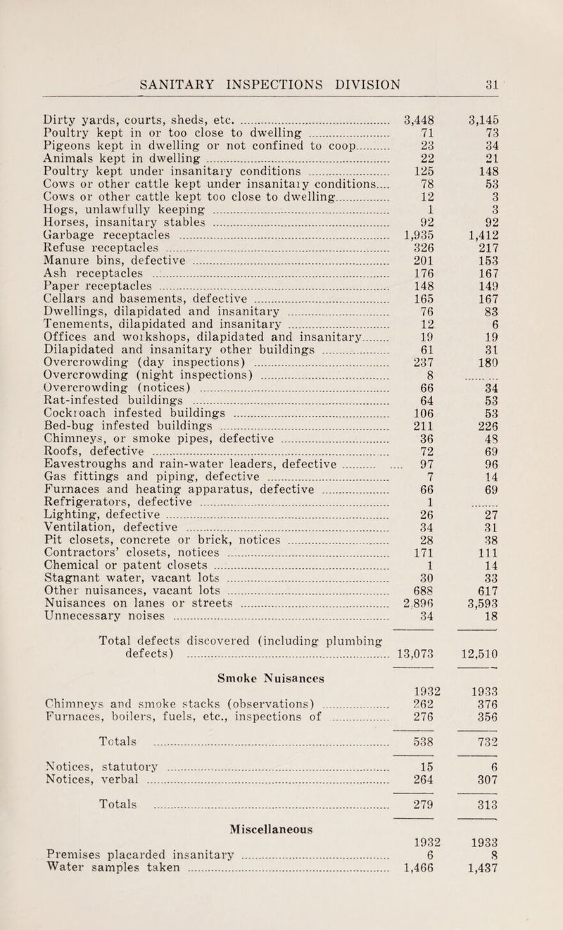 Dirty yards, courts, sheds, etc. 3,448 Poultry kept in or too close to dwelling . 71 Pigeons kept in dwelling or not confined to coop. 23 Animals kept in dwelling . 22 Poultry kept under insanitary conditions . 125 Cows or other cattle kept under insanitaiy conditions.... 78 Cows or other cattle kept too close to dwelling. 12 Hogs, unlawfully keeping . 1 Horses, insanitary stables . 92 Garbage receptacles . 1,935 Refuse receptacles . 326 Manure bins, defective . 201 Ash receptacles ..:. 176 Paper receptacles . 148 Cellars and basements, defective . 165 Dwellings, dilapidated and insanitary . 76 Tenements, dilapidated and insanitary . 12 Offices and woikshops, dilapidated and insanitary. 19 Dilapidated and insanitary other buildings . 61 Overcrowding (day inspections) . 237 Overcrowding (night inspections) . 8 Overcrowding (notices) . 66 Rat-infested buildings . 64 Cockroach infested buildings . 106 Bed-bug infested buildings . 211 Chimneys, or smoke pipes, defective . 36 Roofs, defective . 72 Eavestroughs and rain-water leaders, defective . 97 Gas fittings and piping, defective . 7 Furnaces and heating apparatus, defective . 66 Refrigerators, defective . 1 Lighting, defective . 26 Ventilation, defective . 34 Pit closets, concrete or brick, notices . 28 Contractors’ closets, notices .. 171 Chemical or patent closets . 1 Stagnant water, vacant lots . 30 Other nuisances, vacant lots . 688 Nuisances on lanes or streets . 2 896 Unnecessary noises . 34 Total defects discovered (including plumbing defects) . 13,073 Smoke Nuisances Chimneys and smoke stacks (observations) . Furnaces, boilers, fuels, etc., inspections of 1932 262 276 Totals 538 Notices, statutory . 15 Notices, verbal ... 264 3,145 73 34 21 148 53 3 3 92 1,412 217 153 167 149 167 83 6 19 31 180 34 53 53 226 48 69 96 14 69 27 31 38 111 14 33 617 3,593 18 12,510 1933 376 356 732 6 307 Totals . 279 313 1932 1933 Premises placarded insanitary . 6 8 Water samples taken .. 1,466 1,437