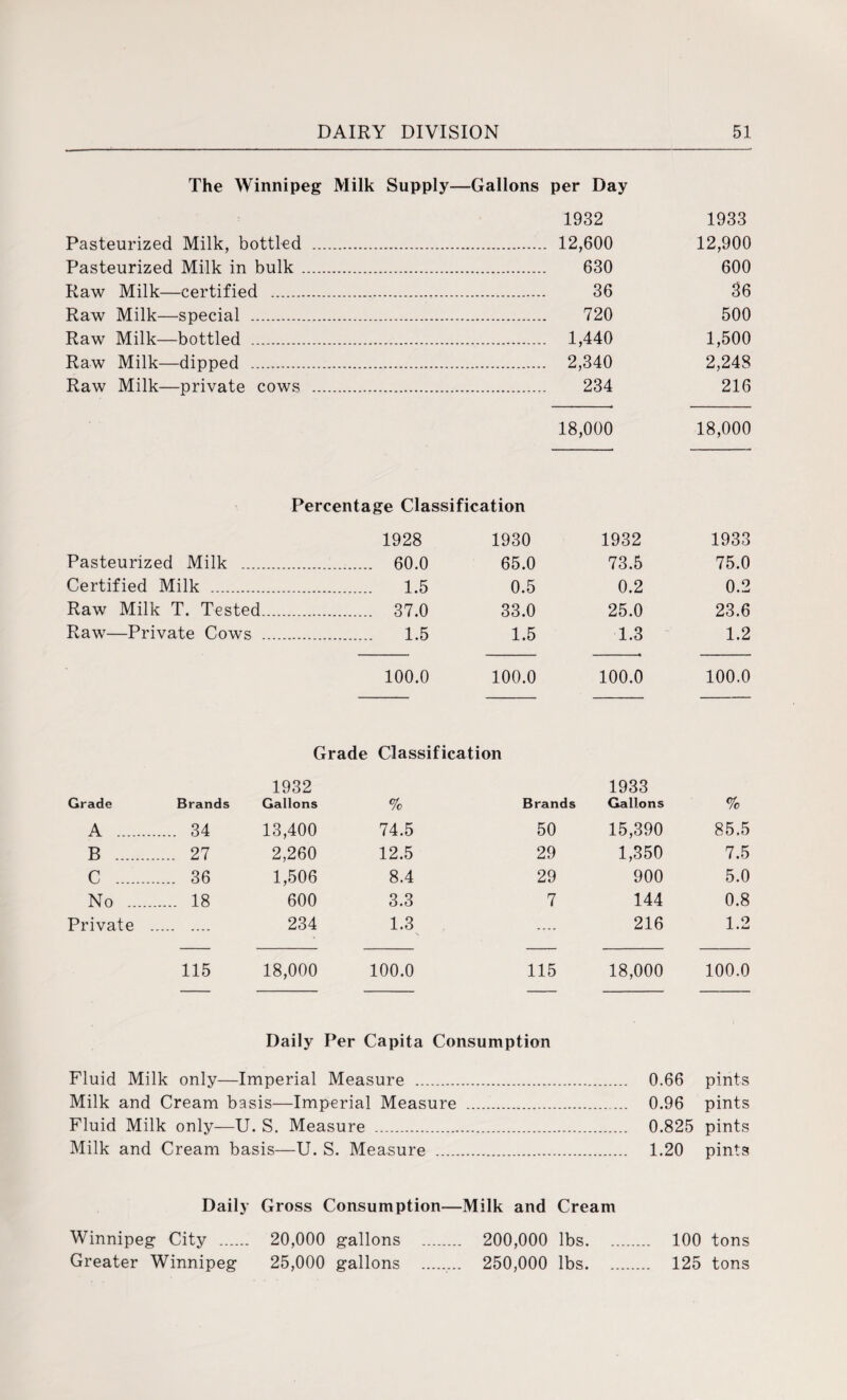 The Winnipeg Milk Supply—Gallons per Day 1932 Pasteurized Milk, bottled . 12,600 Pasteurized Milk in bulk. 630 Raw Milk—certified . 36 Raw Milk—special . 720 Raw Milk—bottled . 1,440 Raw Milk—dipped . 2,340 Raw Milk—private cows . 234 1933 12,900 600 36 500 1,500 2,248 216 18,000 18,000 Percentage Classification Pasteurized Milk .... Certified Milk . Raw Milk T. Tested Raw—Private Cows 1928 1930 60.0 65.0 1.5 0.5 37.0 33.0 1.5 1.5 100.0 100.0 1932 1933 73.5 75.0 0.2 0.2 25.0 23.6 1.3 1.2 100.0 100.0 Grade Classification Grade Brands 1932 Gallons % A . .... 34 13,400 74.5 B .. .... 27 2,260 12.5 C . .... 36 1,506 8.4 No . . 18 600 3.3 Private . . 234 1.3 \ 115 18,000 100.0 Daily Per Capita Brands 1933 Gallons % 50 15,390 85.5 29 1,350 7.5 29 900 5.0 7 144 0.8 .... 216 1.2 115 18,000 100.0 Consumption Fluid Milk only—Imperial Measure . 0.66 pints Milk and Cream basis—Imperial Measure .. 0.96 pints Fluid Milk only—U. S. Measure . 0.825 pints Milk and Cream basis—U. S. Measure . 1.20 pints Daily Gross Consumption—Milk and Cream Winnipeg City 20,000 gallons . 200,000 lbs. 100 tons Greater Winnipeg 25,000 gallons 250,000 lbs. 125 tons