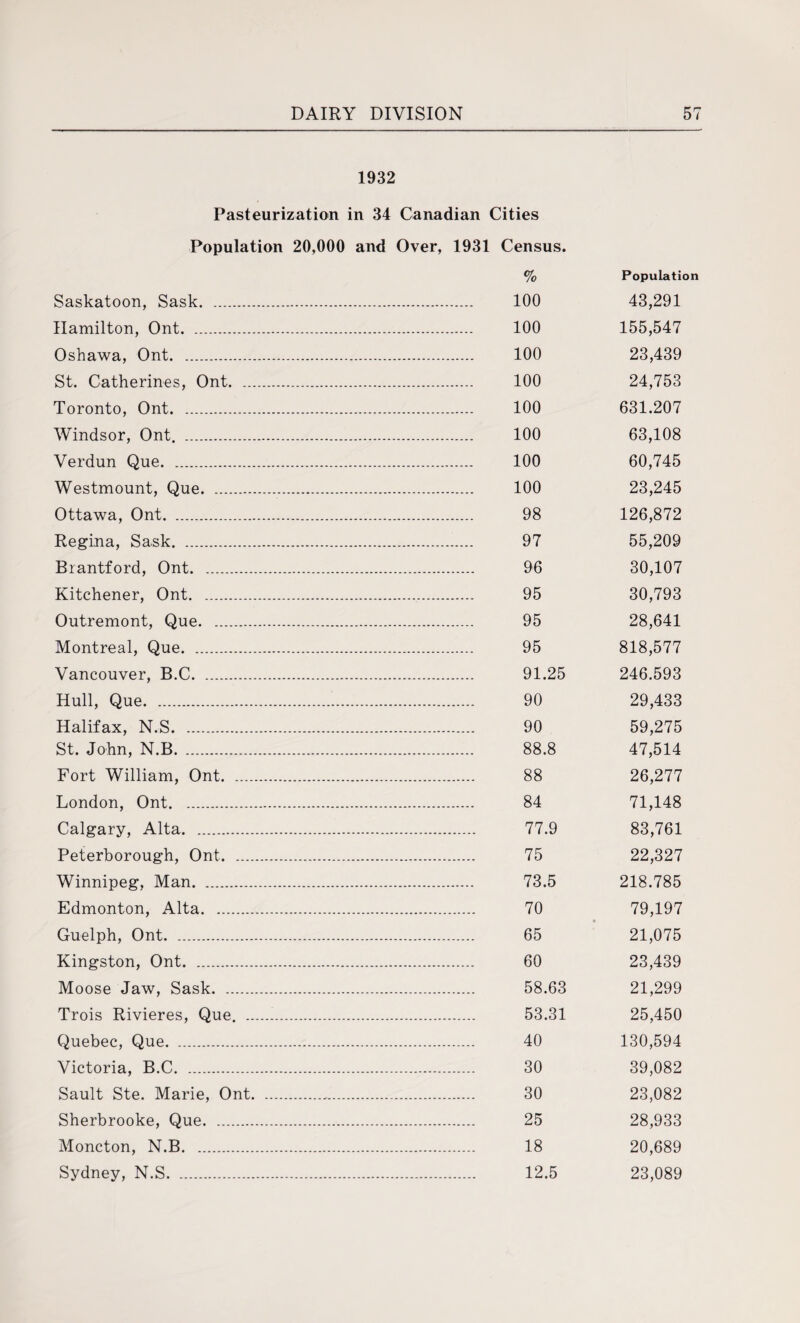 1932 Pasteurization in 34 Canadian Cities Population 20,000 and Over, 1931 Census. % Population Saskatoon, Sask. . . 100 43,291 Hamilton, Ont. . . 100 155,547 Oshawa, Ont. . 100 23,439 St. Catherines, Ont. . 100 24,753 Toronto, Ont. . 100 631.207 Windsor, Ont. . 100 63,108 Verdun Que. . 100 60,745 Westmount, Que. . . 100 23,245 Ottawa, Ont. . 98 126,872 Regina, Sask. . 97 55,209 Brantford, Ont. . 96 30,107 Kitchener, Ont. . . 95 30,793 Outremont, Que.. . 95 28,641 Montreal, Que. . 95 818,577 Vancouver, B.C. . 91.25 246.593 Hull, Que. . 90 29,433 Halifax, N.S. . 90 59,275 St. John, N.B. . 88.8 47,514 Fort William, Ont. . 88 26,277 London, Ont. . 84 71,148 Calgary, Alta. . 77.9 83,761 Peterborough, Ont. . 75 22,327 Winnipeg, Man. . 73.5 218.785 Edmonton, Alta. . 70 79,197 Guelph, Ont. . . 65 21,075 Kingston, Ont. . 60 23,439 Moose Jaw, Sask. . . 58.63 21,299 Trois Rivieres, Que. . . 53.31 25,450 Quebec, Que. . 40 130,594 Victoria, B.C. . 30 39,082 Sault Ste. Marie, Ont. . 30 23,082 Sherbrooke, Que. . 25 28,933 Moncton, N.B. . . 18 20,689 Sydney, N.S. . 12.5 23,089