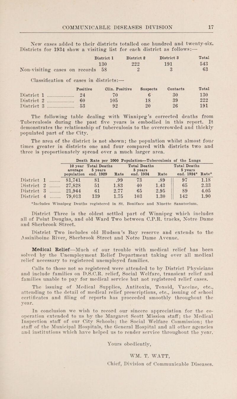 New eases added to their districts totalled one hundred and twenty-six. Districts for 1934 show a visiting list for each district as follows:— District 1 District 2 District 3 Total 130 222 191 543 Non-visiting cases on records 58 2 3 63 Classification of cases in districts:— Positive Clin. Positive Suspects Contacts Total District 1 . . 24 70 6 30 130 District 2 . ..... 60 105 18 39 222 District 3 . . 53 92 20 26 191 The following table dealing with Winnipeg’s corrected deaths from Tuberculosis during the past five years is embodied in this report. It demonstrates the relationship of tuberculosis to the overcrowded and thickly populated part of the City. The area of the district is not shown; the population whilst almost four times greater in districts one and four compared with districts two and three is proportionately spread over a much larger area. Death Rate per 1000 Population—Tuberculosis of the Lungs 10 year Total Deaths Total Deaths Total Deaths average 5 years 5 years 5 years population end. 1929 Rate end. 1934 Rate end. 1934* Rate* District 1 . . 81,741 81 .99 73 .89 97 1.18 District 2 . . 27,828 51 1.83 40 1.43 65 2.33 District 3 . . 21,944 61 2.77 65 2.95 89 4.05 District 4 . . 79,013 139 1.75 103 1.30 142 1.90 * Includes Winnipeg Deaths registered in St. P>oniface and Ninette Sanatorium. District Three is the oldest settled part of Winnipeg which includes all of Point Douglas, and old Ward Two between C.P.R. tracks, Notre Dame and Sherbrook Street. District Two includes old Hudson’s Bay reserve and extends to the Assiniboine River, Sherbrook Street and Notre Dame Avenue. Medical Relief—Much of our trouble with medical relief has been solved by the Unemployment Relief Department taking over all medical relief necessary to registered unemployed families. Calls to those not so registered were attended to by District Physicians and include families on D.S.C.R. relief, Social Welfare, transient relief and families unable to pay for medical service but not registered relief cases. The issuing of Medical Supplies, Antitoxin, Toxoid, Vaccine, etc., attending to the detail of medical relief prescriptions, etc., issuing of school certificates and filing of reports has proceeded smoothly throughout the year. In conclusion we wish to record our sincere appreciation for the co¬ operation extended to us by the Margaret Scott Mission staff; the Medical Inspection stall of our City Schools; the Social Welfare Commission; the staff of the Municipal Hospitals, the General Hospital and all other agencies and institutions which have helped us to render service throughout the year. Yours obediently, WM. T. WATT, Chief, Division of Communicable Diseases.