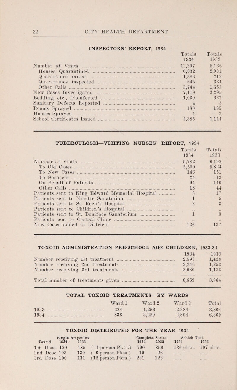 INSPECTORS’ REPORT, 1934 Totals Totals 1934 1933 Number of Visits . 12,307 5,135 Houses Quarantined .... 6,632 2,931 Quarantines raised . 1,386 212 Quarantines inspected .... 545 334 Other Calls . 3,744 1,658 New Cases Investigated . 7,119 3,295 Bedding, etc., Disinfected . 1,030 627 Sanitary Defects Reported . 4 8 Rooms Sprayed . 180 195 Houses Sprayed . 4 2 School Certificates Issued . 4,385 1,144 TUBERCULOSIS—VISITING NURSES’ REPORT, 1934 Totals Totals 1934 1933 Number of Visits . 5,782 6,192 To Old Cases . 5,500 5,824 To New Cases . 146 151 To Suspects . 24 13 On Behalf of Patients . 94 140 Other Calls . 18 44 Patients sent to King Edward Memorial Hospital .. 8 17 Patients sent to Ninette Sanatorium . 1 5 Patients sent to St. Rock’s Hospital . 2 3 Patients sent to Children’s Hospital .... Patients sent to St. Boniface Sanatorium . 1 3 Patients sent to Central Clinic . New Cases added to Districts . 126 137 TOXOID ADMINISTRATION PRE-SCHOOL AGE CHILDREN, 1933-34 1934 1933 Number receiving 1st treatment . 2,593 1,428 Number receiving 2nd treatments . 2,246 1,253 Number receiving 3rd treatments :. 2,030 1,183 Total number of treatments given . 6,869 3,864 TOTAL TOXOID TREATMENTS—BY WARDS Ward 1 Ward 2 Ward 3 Total 1933 . 224 1,256 2,384 3,864 1934 . 836 3,229 2,804 6,869 TOXOID DISTRIBUTED FOR THE YEAR 1934 Single Ampoules Complete Series Schick Test Toxoid 1934 1933 1934 1933 1934 1933 1st Dose 120 185 ( 1 person Pkts.) 790 856 136 pkts. 107 pkts. 2nd Dose 103 130 ( 6 person Pkts.) 19 26 . . 3rd Dose 100 131 (12 person Pkts.) 221 123