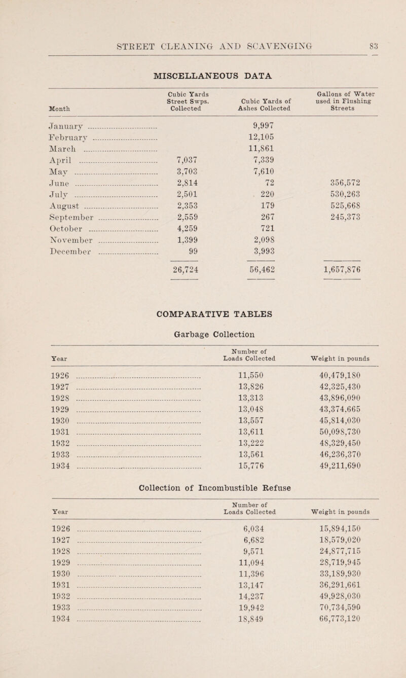 MISCELLANEOUS DATA Cubic Yards Gallons of Water Street Swps. Cubic Yards of used in Flushing- Month Collected Ashes Collected Streets January . 9,997 February . 12,105 March . 11,861 April . 7,037 7,339 May . 3,703 7,610 June -.-. 2,814 72 356,572 July . 2,501 220 530,263 August . 2,353 179 525,668 September . 2,559 267 245,373 October . 4,259 721 November . 1,399 2,098 December . 99 3,993 26,724 56,462 1,657,876 COMPARATIVE TABLES Garbage Collection Number of Year Loads Collected Weight in pounds 1926 . 11,550 40,479,180 1927 . 13,826 42,325,430 1928 . 13,313 43,896,090 1929 . 13,048 43,374,665 1930 .... 13,557 45,814,030 1931 . 13,611 50,098,730 1932 . 13,222 48,329,450 1933 . 13,561 46,236,370 1934 . 15,776 49,211,690 Collection of Incombustible Refuse Number of Year Loads Collected Weight in pounds 1926 . 6,034 15,894,150 1927 . 6,682 18,579,020 1928 . 9,571 24,877,715 1929 .;. 11,094 28,719,945 1930 . 11,396 33,189,930 1931 . 13,147 36,291,661 1932 . 14,237 49,928,030 1933 . 19,942 70,734,590 1934 . 18,849 66,773,120