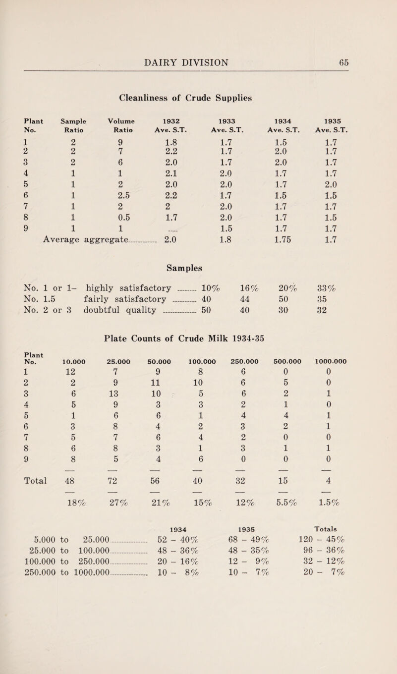 Cleanliness of Crude Supplies Plant Sample Volume 1932 1933 1934 1935 No. Ratio » Ratio Ave. S.T. Ave. S.T. Ave. S.T. Ave. S.T. 1 2 9 1.8 1.7 1.5 1.7 2 2 7 2.2 1.7 2.0 1.7 3 2 6 2.0 1.7 2.0 1.7 4 1 1 2.1 2.0 1.7 1.7 5 1 2 2.0 2.0 1.7 2.0 6 1 2.5 2.2 1.7 1.5 1.5 7 1 2 2 2.0 1.7 1.7 8 1 0.5 1.7 2.0 1.7 1.5 9 1 1 __ 1.5 1.7 1.7 Average aggregate_ 2.0 1.8 1.75 1.7 Samples No. 1 or 1- highly satisfactory _ . 10% 16% 20% 33% No. 1.5 fairly satisfactory _ _ 40 44 50 35 No. 2 or 3 doubtful quality . 50 40 30 32 Plate Counts of Crude Milk 1934-35 Plant No. 10.000 25.000 50.000 100.000 250.000 500.000 1000.000 1 12 7 9 8 6 0 0 2 2 9 11 10 6 5 0 3 6 13 10 5 6 2 1 4 5 9 3 3 2 1 0 5 1 6 6 1 4 4 1 6 3 8 4 2 3 2 1 7 5 7 6 4 2 0 0 8 6 8 3 1 3 1 1 9 8 5 4 6 0 0 0 — — — — — — — Total 48 72 56 40 32 15 4 — — — — — — — 18% 27% 21% 15% 1934 12% 1935 5.5% 1.5% Totals 5.000 to 25.000_ .... 52 - 40% 68 - 49% 120 - 45% 25.000 to 100.000_ -- 48 - 36% 48 - 35% 96 - 36% 100.000 to 250.000_ ____ 20 - 16% 12 - 9% 32 - 12% 250.000 to 1000,000_ 10 - 8% 10 - 7% 20 - 7%