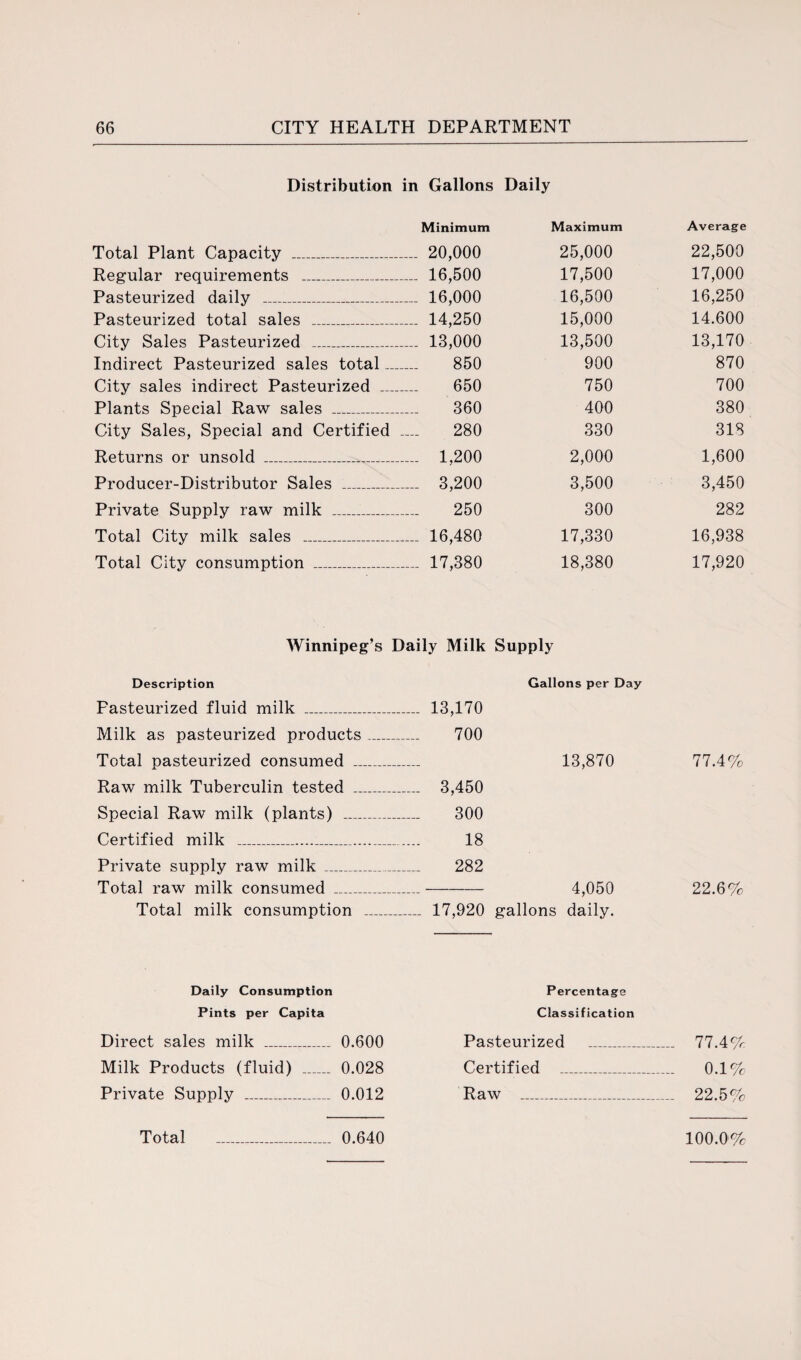 Distribution in Gallons Daily Minimum Maximum Average Total Plant Capacity _ .... 20,000 25,000 22,500 Regular requirements _ .... 16,500 17,500 17,000 Pasteurized daily _ .... 16,000 16,500 16,250 Pasteurized total sales _ ____ 14,250 15,000 14.600 City Sales Pasteurized _ .... 13,000 13,500 13,170 Indirect Pasteurized sales total... 850 900 870 City sales indirect Pasteurized .... 650 750 700 Plants Special Raw sales _ 360 400 380 City Sales, Special and Certified 280 330 318 Returns or unsold _ .... 1,200 2,000 1,600 Producer-Distributor Sales _ .... 3,200 3,500 3,450 Private Supply raw milk _ 250 300 282 Total City milk sales _ .... 16,480 17,330 16,938 Total City consumption _ ..... 17,380 18,380 17,920 Winnipeg’s Daily Milk Supply Description Pasteurized fluid milk _ Milk as pasteurized products Total pasteurized consumed „ Raw milk Tuberculin tested .. Special Raw milk (plants) _ Certified milk _ Private supply raw milk _ Total raw milk consumed _ Total milk consumption Daily Consumption Pints per Capita Direct sales milk _ 0.600 Milk Products (fluid) _ 0.028 Private Supply _ 0.012 0.640 Gallons per Day 13,170 700 13,870 77.4% 3,450 300 18 282 - 4,050 22.6% 17,920 gallons daily. Percentage Classification Pasteurized _ 77.4% Certified _ 0.1% Raw _ 22.5% 100.0% Total