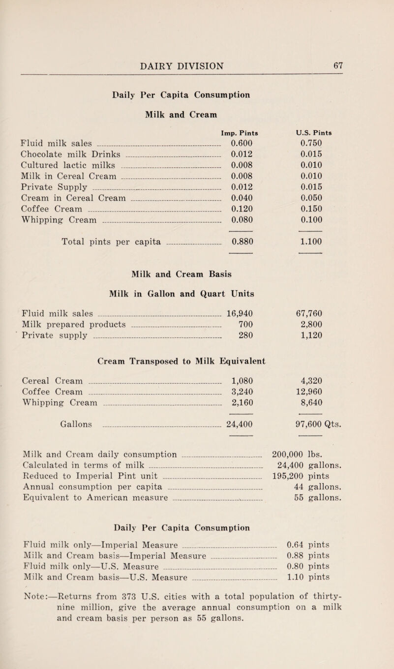 Daily Per Capita Consumption Milk and Cream Imp. Pints U.S. Pints Fluid milk sales _ _ 0.600 0.750 Chocolate milk Drinks _ _ 0.012 0.015 Cultured lactic milks _ _ 0.008 0.010 Milk in Cereal Cream _ _ 0.008 0.010 Private Supply _ _ _ 0.012 0.015 Cream in Cereal Cream _ _ 0.040 0.050 Coffee Cream _ _ 0.120 0.150 Whipping Cream _ _ 0.080 0.100 Total pints per capita _ _ 0.880 1.100 Milk and Cream Basis Milk in Gallon and Quart Units Fluid milk sales _ 16,940 67,760 Milk prepared products _ 700 2,800 Private supply _ 280 1,120 Cream Transposed to Milk Equivalent Cereal Cream _ 1,080 4,320 Coffee Cream _ 3,240 12,960 Whipping Cream _ 2,160 8,640 Gallons 24,400 97,600 Qts. Milk and Cream daily consumption _ 200,000 lbs. Calculated in terms of milk _ 24,400 gallons. Reduced to Imperial Pint unit _ 195,200 pints Annual consumption per capita _ 44 gallons. Equivalent to American measure __ 55 gallons. Daily Per Capita Consumption Fluid milk only—Imperial Measure ___ 0.64 pints Milk and Cream basis—Imperial Measure _ 0.88 pints Fluid milk only—U.S. Measure ___ 0.80 pints Milk and Cream basis—U.S. Measure _ 1.10 pints Note:—Returns from 373 U.S. cities with a total population of thirty- nine million, give the average annual consumption on a milk and cream basis per person as 55 gallons.