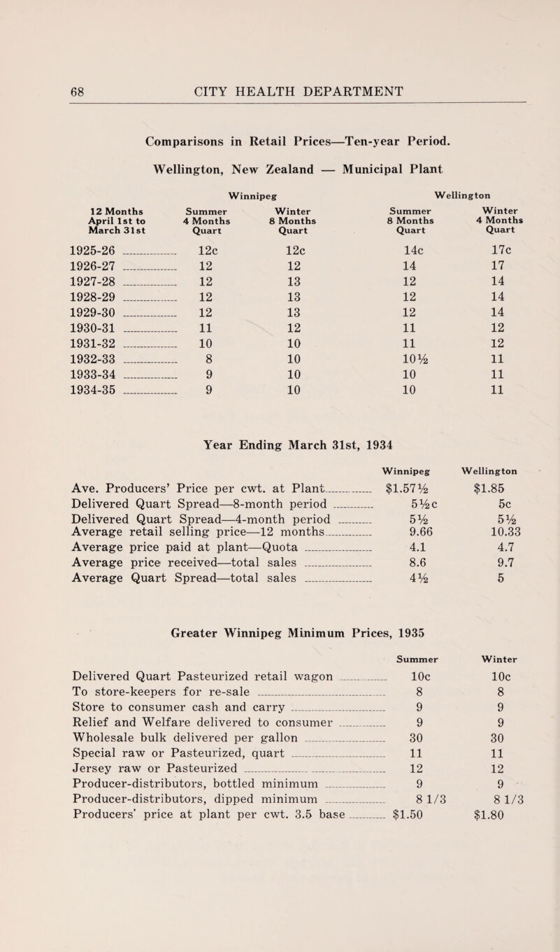 Comparisons in Retail Prices—Ten-year Period. Wellington, New Zealand — Municipal Plant Winnipeg Wellington 12 Months April 1st to March 31st Summer 4 Months Quart Winter 8 Months Quart Summer 8 Months Quart Winter 4 Months Quart 1925-26 _ 12c 12c 14c 17c 1926-27 _ 12 12 14 17 1927-28 _ 12 13 12 14 1928-29 _ 12 13 12 14 1929-30 _ 12 13 12 14 1930-31 _ 11 12 11 12 1931-32 _ 10 10 11 12 1932-33 _ 8 10 10 % 11 1933-34 _ 9 10 10 11 1934-35 _ 9 10 10 11 Year Ending March 31st, 1934 Winnipeg Wellington Ave. Producers’ Price per cwt. at Plant_ $1.67% $1.85 Delivered Quart Spread—8-month period _ 5%c 5c Delivered Quart Spread—4-month period _ 5% 5% Average retail selling price—12 months_ 9.66 10.33 Average price paid at plant—Quota _ 4.1 4.7 Average price received—total sales _ 8.6 9.7 Average Quart Spread—total sales _ 4% 5 Greater Winnipeg Minimum Prices, 1935 Summer Delivered Quart Pasteurized retail wagon _ 10c To store-keepers for re-sale _ 8 Store to consumer cash and carry _ 9 Relief and Welfare delivered to consumer _ 9 Wholesale bulk delivered per gallon _ 30 Special raw or Pasteurized, quart _ 11 Jersey raw or Pasteurized _ 12 Producer-distributors, bottled minimum _ 9 Producer-distributors, dipped minimum _ 8 1/3 Producers’ price at plant per cwt. 3.5 base_ $1.50 Winter 10c 8 9 9 30 11 12 9 8 1/3 $1.80