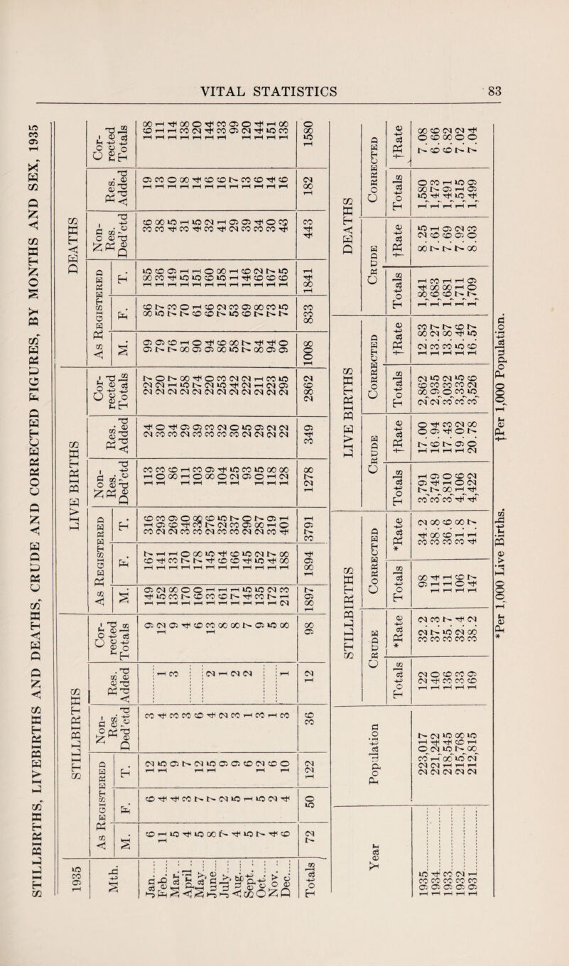 STILLBIRTHS, LIVEBIRTHS AND DEATHS, CRUDE AND CORRECTED FIGURES, BY MONTHS AND SEX, 1935 Cor¬ rected Totals ooH^ooo^coaoHtHoo cOrHi-HcooqH^coosoqTtHioco i—1 rH i—1 rH rH i-H rH i—H rH rH rH 1580 Res. Added OCOOOOtJHCOCONCOCO^O rH rH rH rH rH rH rH rH rH rH rH rH cq 00 m K Non- Ded’ctd OOOIOHIOIMHOOS^OOJ COCOHfCO'^CO^oqcoCOCO'^ 443 Q a S3 M . 100®HHOOOHCO(MN»0 H rH tH tH rH )H H H rH rH rH rH P M S Ph* ootoi>t^cocoi>tocoi>.i>i> 833 Ph ‘ OSOSCOrHO^COOOI^T^HtlO LIVE BIRTHS Cor¬ rected Totals NONOO^OCONOHCCIO oqoqrHiot^cqia-^oqrHcqas cqcqcqoqoqoqoqcqoqcqcqcq 2862 Res. Added ThiOTtiOSOSCO<NO»OOSCq<M oqcococqccJcococooqoqcqcq 349 Non- Res. Ded’ctd cococOrHcoosr^iocoiooooo rHOOOrHOOOOOqOSOrHCq rH tH HH rH rH rH rH rH 1278 a H S3 ra • H COCOOS©G©COlOt>Ot''*OSrH iHOS©TjHCOt^(MCOOSOOrH© cooqoqcocooqcocooqoqcoTtH 3791 H m H1 O W fe* co-^cor-i>-TfcocoTt(iO'^oo rH H rH rH rH rH rH rH rH rH rH rH 1894 to < OS(NOOO©rHrHrHLOlOOqCO HE*ocot^cococor-T*Hcot^TH rH rH rH rH rH rH rH rH rH rH rH <01 1897 STILLBIRTHS Cor¬ rected Totals oc^aiT^cocoocoot^otooo i-H t-H co os Res. Added i • • > ■ i rH co : ioqrHcqcq : : rH i ii ii i ii ii i ii ii i ii ii i » • • • > ii i i • ii ii i ii ii oq r-H Non- Res. Ded’ctd coHfcococa^oqcorHcOrHco CO CO a a S3 a Eh to hH O a H CDOON(NiOO:aO(NCOO rH rH rH rH rH rH 122 Ph (O^^CONNCOOHiOCq^ © to Ph CO % OhiCt^IlCCCS^iON'^O t-H cq IH 1935 Mth. Jan. Feb. Mar. .. April.. May... June... July.... Aug. Sept... Oct. Nov. .. Dec. Totals l m < Q m ffi H I—I w >> HH hP H Ph HH PQ hP hP HH H m a a Eh O H P5 S3 O o a Q P S3 -H> o3 Ph 00 CO O) <0 Tfi ocooooo t> CO CO b- b- tO 'ag o H O M ri 1C 05 00 N05H03 <U -H> Ph 50 rH 05 O) CO M O CO 05 O 00 l> 1> 00 CO c3 o H ^COOOHO OOCOCDNN a a a S3 S3 o o a a P> S3 O o +3 03 Ph CO !>• CO 1>* 00 (N 00 lO co o H (MiON^OcO CO co CO CO CS1 00 o o co^ of cf co co co <v -H o3 pp © rr co cq co 005^0N 1> CO 1> 05 O r-i H H H C) to -H> H rlOOfflN os Tjn t-h o <M co'' co co r}f TjT a a h a S3 S3 O o H - a P 03 O a -h c3 Ph * <M 00 CO 00 b- rjn 00 CO t-h rH CO CO CO CO -t1 to -H o H GO rfi rH: © © rH H © rH rH rH H HP cq co i>> h oq c3 * cq i> to cq co CO CO CO CO CO m -H o H cq © co co © cq th co co © rH rH rH rH rH a o • >-H -4-3 a o Ph b- 05 *0 00 lO rH hH tE1 CO rH o^oq to N^oq_ co T-h co >o of M N H H H cq cq cq cq cq n c3 a? to co cq CO co CO CO CO OS Os Os OS OS *Per 1,000 Live Births. fPer 1,000 Population.