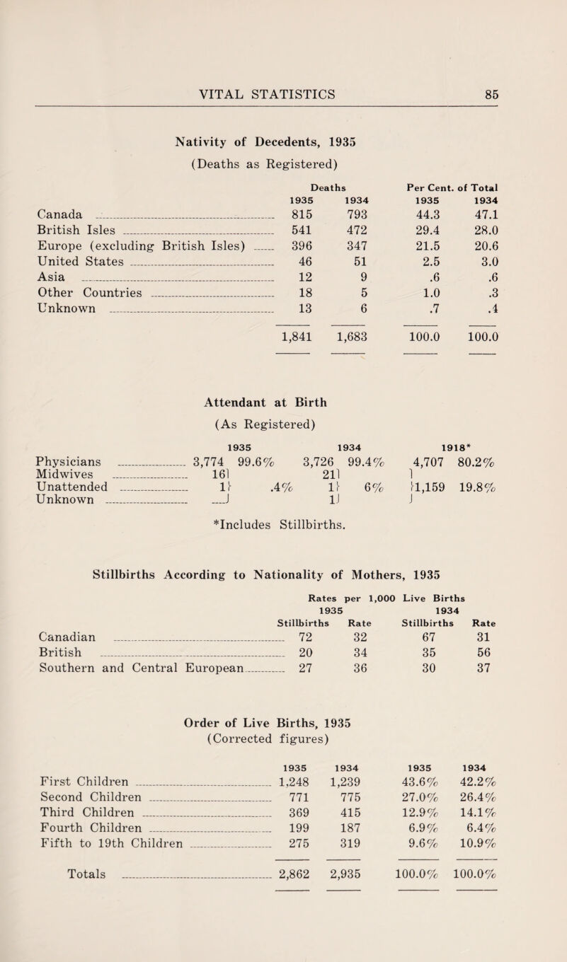 Nativity of Decedents, 1935 (Deaths as Registered) Deaths Per Cent. of Total 1935 1934 1935 1934 Canada „_ ... 815 793 44.3 47.1 British Isles _ ... 541 472 29.4 28.0 Europe (excluding British Isles) — ... 396 347 21.5 20.6 United States _ 46 51 2.5 3.0 Asia _ 12 9 .6 .6 Other Countries _ 18 5 1.0 .3 Unknown _ 13 6 .7 .4 1,841 1,683 100.0 100.0 Attendant at Birth (As Registered) Physicians _ Midwives _ 1935 1934 _ 3,774 99.6% 3,726 99.4% _ 161 211 1918* 4,707 80.2% 1 Unattended _ Unknown _ _ 11 .4% 11 6% _ _J 1J 11,159 19.8% J ^Includes Stillbirths. Stillbirths According to Nationality of Mothers, 1935 Rates per 1,000 Live Births 1935 1934 Stillbirths Rate Stillbirths Rate Canadian _ --- 72 32 67 31 British _ _ 20 34 35 56 Southern and Central European .— _ 27 36 30 37 Order of Live Births, 1935 (Corrected figures) 1935 1934 1935 1934 First Children _ _ 1,248 1,239 43.6% 42.2% Second Children _ _ 771 775 27.0% 26.4% Third Children _ _ 369 415 12.9% 14.1% Fourth Children _ _ 199 187 6.9% 6.4% Fifth to 19th Children _ 275 319 9.6% 10.9% Totals _ _ 2,862 2,935 100.0% 100.0%