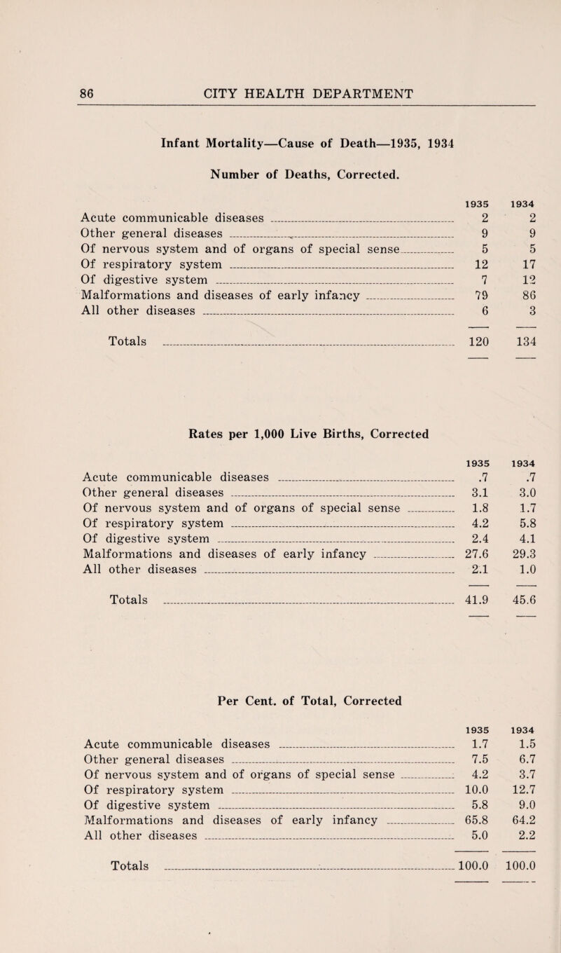 Infant Mortality—Cause of Death—1935, 1934 Number of Deaths, Corrected. 1935 1934 Acute communicable diseases _ 2 2 Other general diseases _ 9 9 Of nervous system and of organs of special sense_ 5 5 Of respiratory system ___ 12 17 Of digestive system _ 7 12 Malformations and diseases of early infancy _ 79 86 All other diseases _ 6 3 Totals _________ 120 134 Rates per 1,000 Live Births, Corrected 1935 1934 Acute communicable diseases _ .7 .7 Other general diseases _ 3.1 3.0 Of nervous system and of organs of special sense _ 1.8 1.7 Of respiratory system __—__ 4.2 5.8 Of digestive system _ 2.4 4.1 Malformations and diseases of early infancy _ 27.6 29.3 All other diseases _ 2.1 1.0 Totals ___-_ 41.9 45.6 Per Cent, of Total, Corrected 1935 1934 Acute communicable diseases _ 1.7 1.5 Other general diseases _ 7.5 6.7 Of nervous system and of organs of special sense _: 4.2 3.7 Of respiratory system _ 10.0 12.7 Of digestive system _ 5.8 9.0 Malformations and diseases of early infancy _ 65.8 64.2 All other diseases _ 5.0 2.2 Totals 100.0 100.0