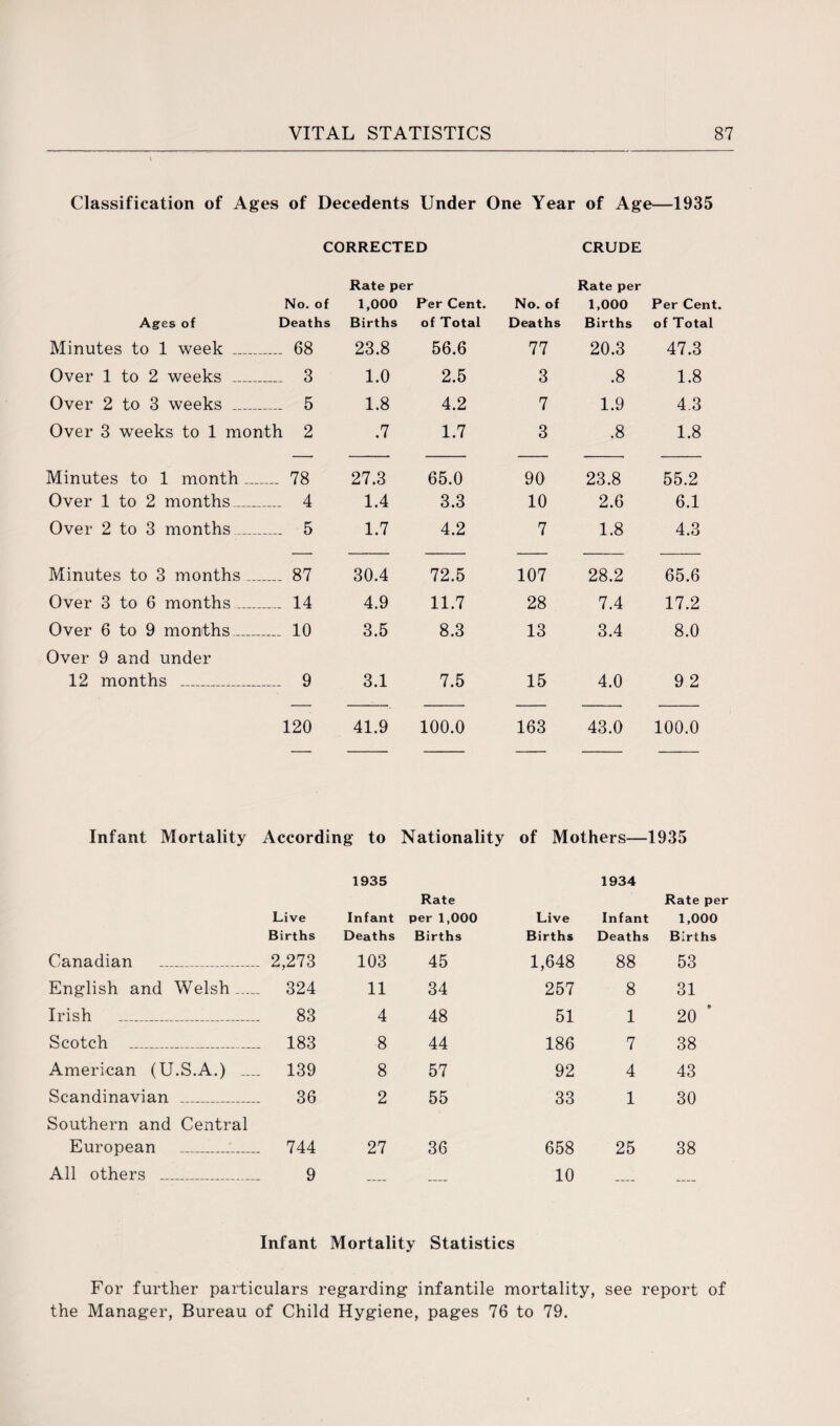 Classification of Ages of Decedents Under One Year of Age—1935 CORRECTED CRUDE Rate per Rate per No. of 1,000 Per Cent. No. of 1,000 Per Cent. Ages of Deaths Births of Total Deaths Births of Total Minutes to 1 week _ ..... 68 23.8 56.6 77 20.3 47.3 Over 1 to 2 weeks _ _ 3 1.0 2.5 3 .8 1.8 Over 2 to 3 weeks _ ..... 5 1.8 4.2 7 1.9 4.3 Over 3 weeks to 1 month 2 .7 1.7 3 .8 1.8 Minutes to 1 month ..... 78 27.3 65.0 90 23.8 55.2 Over 1 to 2 months..— ..... 4 1.4 3.3 10 2.6 6.1 Over 2 to 3 months .... ..... 5 1.7 4.2 7 1.8 4.3 Minutes to 3 months ..... 87 30.4 72.5 107 28.2 65.6 Over 3 to 6 months ..... 14 4.9 11.7 28 7.4 17.2 Over 6 to 9 months..... .... 10 3.5 8.3 13 3.4 8.0 Over 9 and under 12 months _ ..... 9 3.1 7.5 15 4.0 92 120 41.9 100.0 163 43.0 100.0 Infant Mortality According to 1935 Nationality Rate of Mothers—1935 1934 Rate per Live Infant per 1,000 Live Infant 1,000 Births Deaths Births Births Deaths Births Canadian _ . 2,273 103 45 1,648 88 53 English and Welsh .... _ 324 11 34 257 8 31 Irish _ 83 4 48 51 1 20 ’ Scotch _ _ 183 8 44 186 7 38 American (U.S.A.) ... . 139 8 57 92 4 43 Scandinavian _ Southern and Central 36 2 55 33 1 30 European _ . 744 27 36 658 25 38 All others _ 9 10 Infant Mortality Statistics For further particulars regarding infantile mortality, see report of the Manager, Bureau of Child Hygiene, pages 76 to 79.