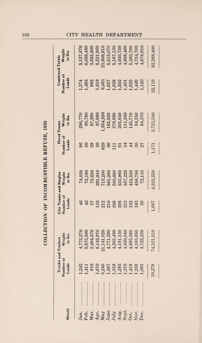 COLLECTION OF INCOM BUSTIBLE REFUSE, 1935 E *• , *3 H ©^ ©_ 0°~ <4H 1_ * S «*■> 1_ 1/5 S -o J3 IS e JS 3 M 2 l> D; N X “1 in ©^ ©^ <N^ CO MO - ’ 05 ■ — -- —1 00 CO <N CO <N CO H CO CO rH CO 'C CO (N id -h • 4J A * To .5? sS C 0) fl ns a IS 1/5 1 0) H >» </) T3 IS O J © © © © © © © © © © © © © CO 00 © H © © 00 © <N MO © H MO © H © ©^ <N <N © ©„ 10 H MO h <n co H co H CO co t- © <N co t- t- © H © © CO MO <N MO c— CO <N O MO MO MO MO CO COMOOONOOOCOCONCOO ■nf* ^ CO rH t—I t—I O O H CO 00 CO H<N<N<N<N<MHH j* 1/5 » 6J £ M S c ■3 ^ U H -3 S </) o « 0 * 3 A S i E 8 H 3 J c o 5 © © © © © © © © © © © © © i>* © t- tr- <N © © CO 00 © CO H <N MO MO © © <N H ©^ CO ©^ <N MO <n CO <N H H co' H © MO CO h O t- © t- © © CO © 00 <N <N t> °0~ H H CO H^ © ©_ H CO mo co 00 H 'nf h h N NHCOOOt>05lC005COCO ^HHt^HCOHOOHT-HCOCO <N 00 ©^ <N^ CO CO <N^ <N (N^ O H H H MO H H H H H H H c ,0 % % > d 00 c- <N OiT