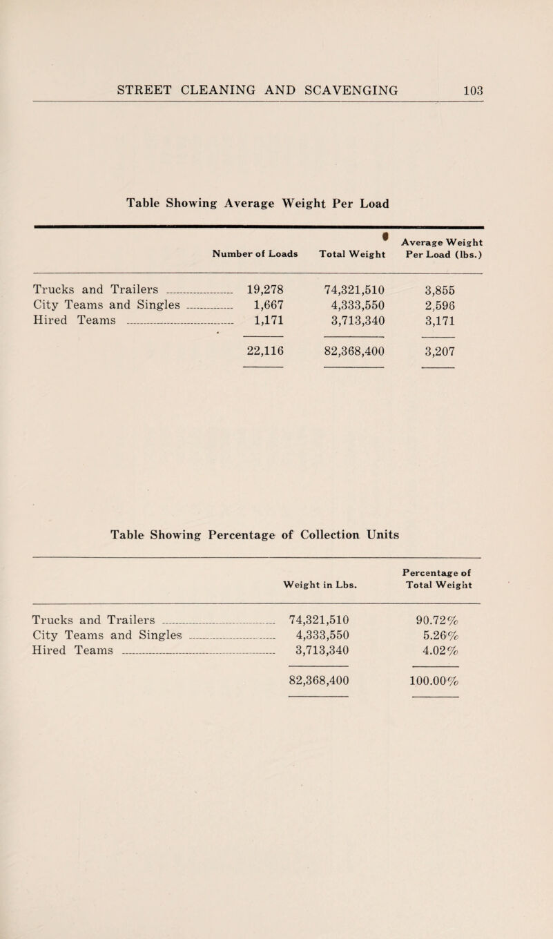 Table Showing Average Weight Per Load • Average Weight Number of Loads Total Weight Per Load (lbs.) Trucks and Trailers _ 19,278 74,321,510 3,855 City Teams and Singles _ 1,667 4,333,550 2,598 Hired Teams _ 1,171 3,713,340 3,171 22,116 82,368,400 3,207 Table Showing Percentage of Collection Units Percentage of Weight in Lbs. Total Weight Trucks and Trailers _ 74,321,510 City Teams and Singles _ 4,333,550 Hired Teams _ 3,713,340 90.72% 5.26'% 4.02% 82,368,400 100.00%
