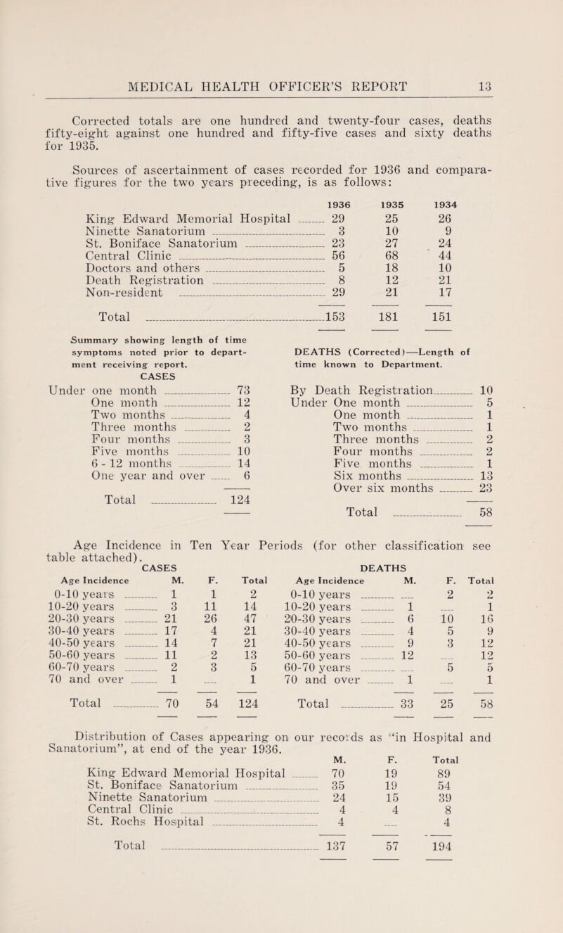 Corrected totals are one hundred and twenty-four cases, deaths fifty-eight against one hundred and fifty-five cases and sixty deaths for 1935. Sources of ascertainment of cases recorded for 1936 and compara¬ tive figures for the two years preceding, is as follows: 1936 1935 1934 King Edward Memorial Hospital .. 29 25 26 Ninette Sanatorium _ 3 10 9 St. Boniface Sanatorium _ ...... 23 27 24 Central Clinic _ ...... 56 68 44 Doctors and others _ ...... 5 18 10 Death Registration _ ...... 8 12 21 Non-resident _ ...... 29 21 17 Total _ .153 181 151 Summary showing length of time symptoms noted prior to depart¬ ment receiving report. CASES Under one month _ 73 One month _ 12 Two months _ 4 Three months _ 2 Four months _ 3 Five months _ 10 6-12 months _ 14 One year and over _ 6 Total _ 124 DEATHS (Corrected)—Length of time known to Department. By Death Registration_ 10 Under One month _ 5 One month _ 1 Two months _ 1 Three months _ 2 Four months _ 2 Five months _ 1 Six months _ 13 Over six months _ 23 Total _ 58 Age Incidence in Ten Year Periods (for other classification see table attached) Age Incidence CASES M. F. Total DEATHS Age Incidence M. F. Total 0-10 years ..... ..... 1 1 2 0-10 years _ 2 2 10-20 years ..... ...... 3 11 14 10-20 years _ 1 _ 1 20-30 years ..... ...... 21 26 47 20-30 years _ 6 10 16 30-40 years ..... ...... 17 4 21 30-40 years _ 4 5 9 40-50 years ..... ...... 14 7 21 40-50 years _ 9 3 12 50-60 years ..... .... 11 2 13 50-60 years _ 12 12 60-70 years ..... ...... 2 3 5 60-70 years __ .... 5 O 70 and over ... ...... 1 — 1 70 and over _ 1 — 1 Total _ ...... 70 54 124 Total _ 33 25 58 Distribution of Cases appearing on our records as “in Hospital and Sanatorium”, at end of the year 1936. M. F. Total King Edward Memorial Hospital _ 70 19 89 St. Boniface Sanatorium _ 35 19 54 Ninette Sanatorium _ 24 15 39 Central Clinic _ 4 4 8 St. Rochs Hospital _ 4 .... 4 Total 137 57 194