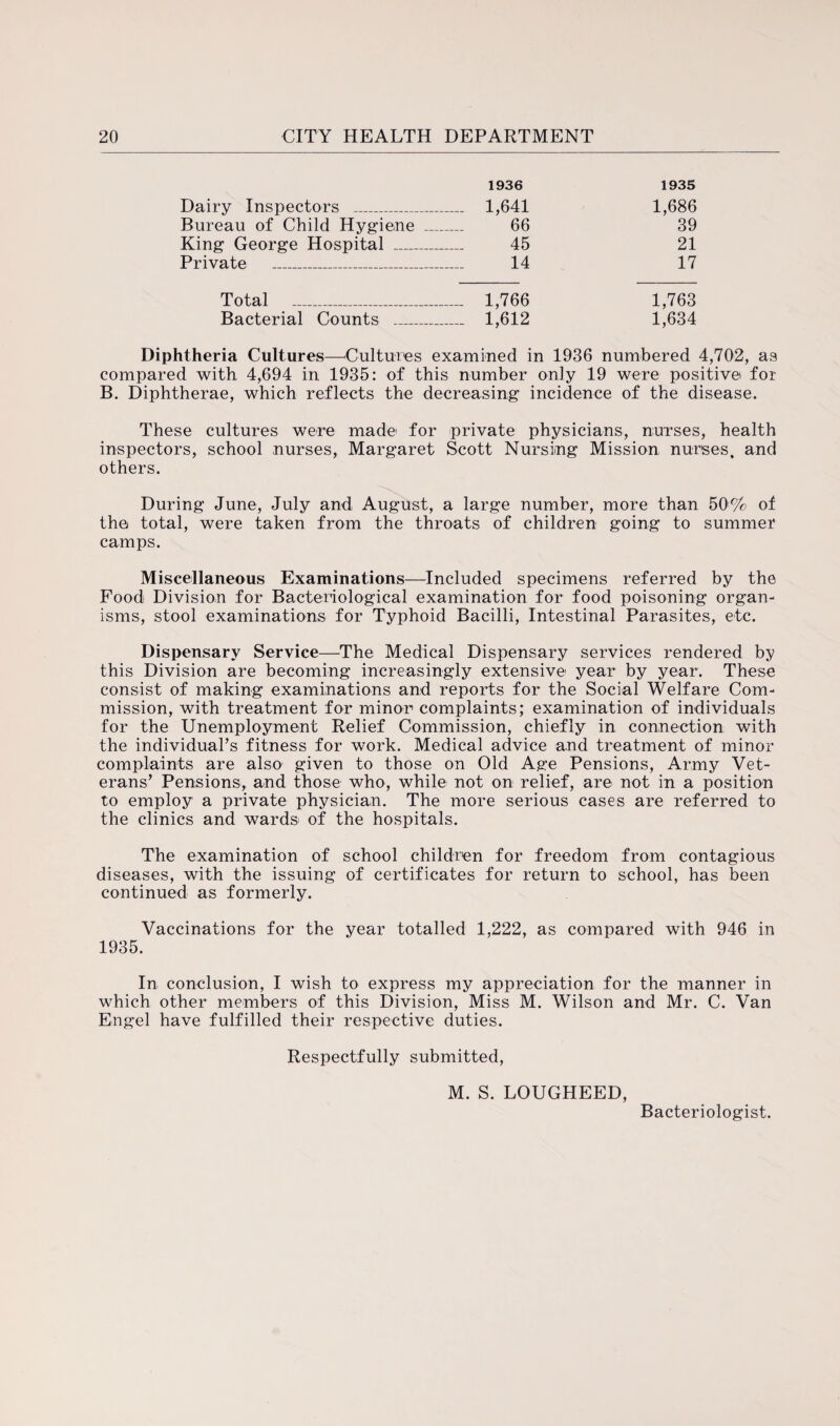 1936 1935 Dairy Inspectors _ - 1,641 1,686 Bureau of Child Hygiene _ 66 39 King George Hospital _ 45 21 Private _ 14 17 Total _ ___ 1,766 1,763 Bacterial Counts _ 1,612 1,634 Diphtheria Cultures—Cultures examined in 1936 numbered 4,702, aa compared with 4,694 in 1935: of this number only 19 were positive for B. Diphtherae, which reflects the decreasing incidence of the disease. These cultures were made for private physicians, nurses, health inspectors, school nurses, Margaret Scott Nursing Mission nurses, and others. During June, July and August, a large number, more than 50% of the total, were taken from the throats of children going to summer camps. Miscellaneous Examinations—Included specimens referred by the Food Division for Bacteriological examination for food poisoning organ¬ isms, stool examinations for Typhoid Bacilli, Intestinal Parasites, etc. Dispensary Service—The Medical Dispensary services rendered by this Division are becoming increasingly extensive year by year. These consist of making examinations and reports for the Social Welfare Com¬ mission, with treatment for minor complaints; examination of individuals for the Unemployment Relief Commission, chiefly in connection with the individual’s fitness for work. Medical advice and treatment of minor complaints are also given to those on Old Age Pensions, Army Vet¬ erans’ Pensions, and those who, while not on relief, are not in a position to employ a private physician. The more serious cases are referred to the clinics and wards* of the hospitals. The examination of school children for freedom from contagious diseases, with the issuing of certificates for return to school, has been continued as formerly. Vaccinations for the year totalled 1,222, as compared with 946 in 1935. In conclusion, I wish to express my appreciation for the manner in which other members of this Division, Miss M. Wilson and Mr. C. Van Engel have fulfilled their respective duties. Respectfully submitted, M. S. LOUGHEED, Bacteriologist.