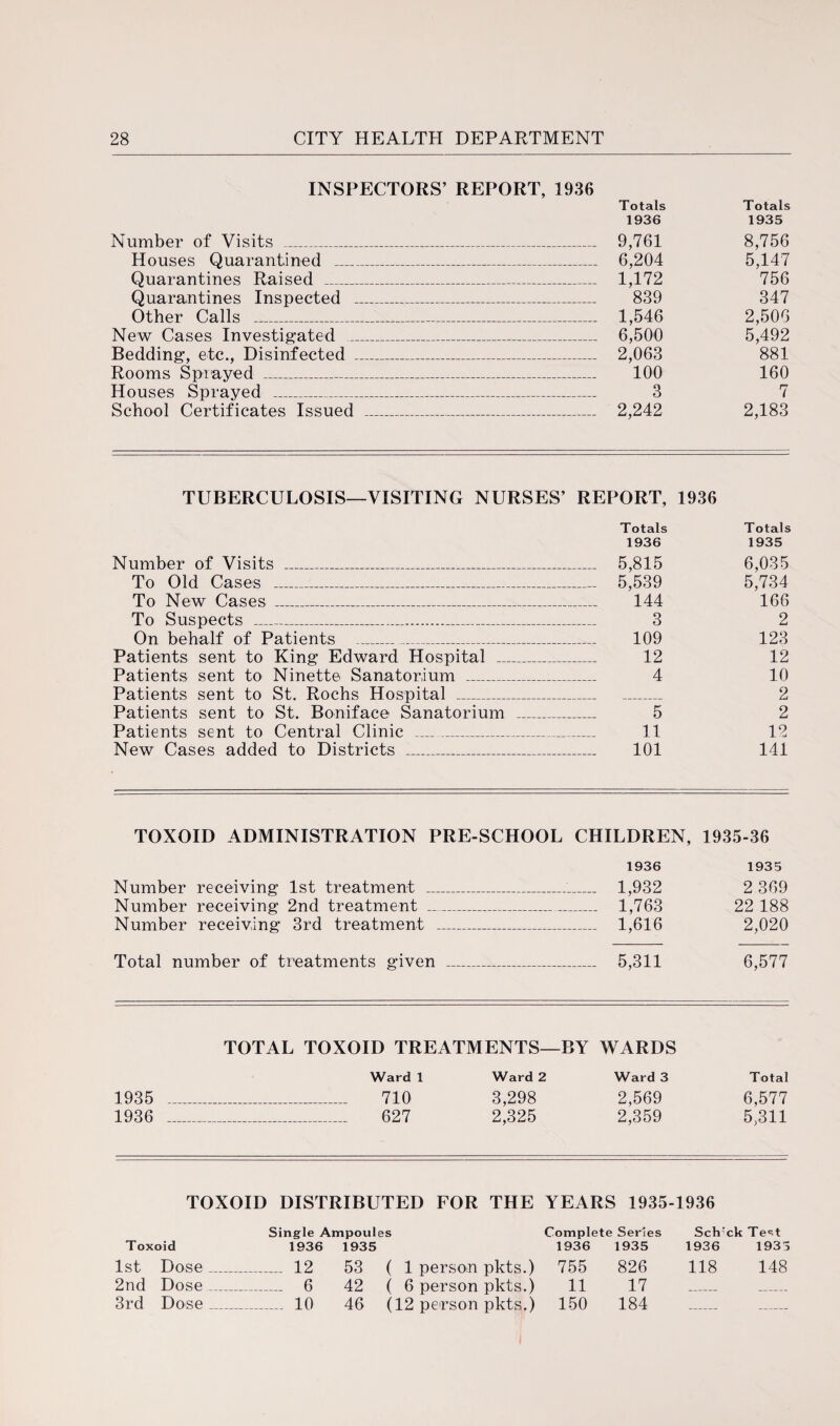 INSPECTORS’ REPORT, 1936 Number of Visits _ Houses Quarantined _ Quarantines Raised _ Quarantines Inspected Other Calls _ New Cases Investigated _ Bedding, etc., Disinfected Rooms Sprayed _ Houses Sprayed _ School Certificates Issued Totals Totals 1936 1935 9,761 8,756 6,204 5,147 1,172 756 839 347 1,546 2,506 6,500 5,492 2,063 881 100 160 3 7 2,242 2,183 TUBERCULOSIS—VISITING NURSES’ REPORT, 1936 Number of Visits _ To Old Cases _ To New Cases _ To Suspects ___ On behalf of Patients _ Patients sent to King Edward Hospital __ Patients sent to Ninette Sanatorium _ Patients sent to St. Rochs Hospital _ Patients sent to St. Boniface Sanatorium Patients sent to Central Clinic _ New Cases added to Districts _ Totals Totals 1936 1935 5,815 6,035 5,539 5,734 144 166 3 2 109 123 12 12 4 10 2 5 2 11 12 101 141 TOXOID ADMINISTRATION PRE-SCHOOL CHILDREN, 1935-36 Number receiving 1st treatment __ Number receiving 2nd treatment __ Number receiving 3rd treatment Total number of treatments given 1936 1935 1,932 2 369 1,763 22 188 1,616 2,020 5,311 6,577 TOTAL TOXOID TREATMENTS—BY WARDS Ward 1 Ward 2 Ward 3 Total 1935 _ 710 3,298 2,569 6,577 1936 _ 627 2,325 2,359 5,311 TOXOID DISTRIBUTED FOR THE YEARS 1935-1936 Single Ampoules Complete Series Sch’ck Test Toxoid 1936 1935 1936 1935 1936 1935 1st Dose_ _ 12 53 ( 1 person pkts.) 755 826 118 148 2nd Dose_ _ 6 42 ( 6 person pkts.) 11 17 3rd Dose_ _ 10 46 (12 person pkts.) 150 184