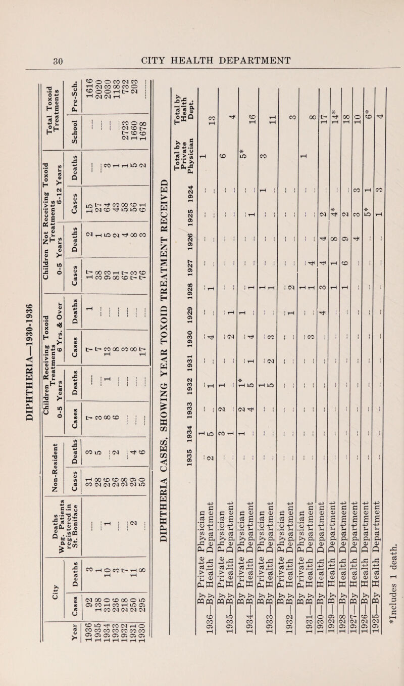 1930-1936 HH a w a H a a HH P O •X in 0 *3 X c o 15 H E Pre-Sch. ® oomimco i Hcqcooomo ! H(M(NH i 2 g Ou hh •1 School 2723 1660 1678 (/) S * 2 <5 pft 4-* Q ! |COHHIO(M ! ! „ CM Wl »-H d • •- </>U> > +3 1! a) E Cases lO t- hM CO 00 CD H ^ (M CD ^ lO IHKO fid *3 0) S 2 l^g c ^ 15 >3 -C 43 <s <u Q <M rH1 ID <M ^ 00 CO la 2 1A • pa l J3 O u Cases t- 00 CO i-l t> CO CD H CO Oi 00 CD t> tr- ft 0) > Tt O 8 * Deaths tH ! j | j j | i ! ! ! ! ! O «S H £ s?!» • H K > O •?, E Cases lb- CO 00 CO 00 l> rH rH dren Rec< Treat] Years Deaths i ! i-i ! ! ! ! 1 1 ! ! ! ! Chil 0-5 Cases t- CO 00 CD ! ! | ! : ! +■» c <D *!o <u Deaths CO LO ! 04 ! rf CO I 1 (0 °r c o z </) U H 00 CD CD OO 05 O CO <M (M <M CM (M to Deaths Wpg. Patients registered in St. Boniface ! ! rH ! ! CM ; i ! ii ' i i ii • <0 S* 4-» •d 4-» «5 CD 0 MHOCOt-HOO tH tH U Cases <M 00 O CO 00 O to O5C0HMHICO5 H CO (M <M CM <M Year CD lO CO (N H O CO CO CO CO CO CO CO 05 03 05 05 03 Ci 03 hhhhhhh P W u w a h £ w s H H w a H P I—I o X o H a <1 w o £ HI £ o a Xfl r\ CO W CO H <1 HH a w a H a a HH P . o • ^ 4-» 3 si * «3f CO CD rH CO 00 00 O CO tH rH rH rH rH tH rH „ ® « M 3-> -2 aH (0 U * «s >‘5 S's £ rH CD lO CO tH H0af Tt CM i , i j 1 1 1 1 j j iH ! 1 1 1 1 1 1 1 1 1 1 1 1 j CO rH CO 05 rH w CM 1 ! I 1 1 1 ! rH J 1 1 1 1 1 1 1 1 1 <M * CO * LO rH 05 rH <P CM i i i j 1 1 1 1 • i i i I 1 1 1 1 1 1 1 2 1 4t 00 05 1 1 1 05 rH CM i . ' i 1 1 1 1 ! j 1 1 1 1 1 1 1 1 14* 4}< rH CD ! 1 1 1 1 05 rH <50 CM ItH 1 1 1 1 ! i-H rH rH ! CM rH 1—1 CO rH i—l ! 1 1 ! 05 rH 05 CM 1 1 ! rH tH ! i ! ! rH 1 1 4* 1 1 1 1 1 1 1 1 05 rH 1930 ! ^ | <M I Ttf ! CO 1 1 1 > 1 CO ! 1 1 ! 1 1 ! 1 i rH CO 1 j j i ! rH ! CM i 1 1 1 1 1 j | | 1 1 ! j 05 rH CM * co 05 1 rH iH ! rH lO tH L0> 1 1 1 1 1 1 1 1 1 1 | i 1 1 1 1 1 1 rH <0 CO 05 1 , 1 , (M ! CM ^ 1 1 1 1 1 1 1 1 1 1 1 1 1 1 J ! 1 1 ! 1 l rH <4 CO 05 rH tO CO rH tH ! ! ! 1 1 1 1 1 1 1 1 1 1 1 ! 1 1 1 1 j rH in CO 05 ' CM i j i i i i 1 1 1 1 1 1 1 1 j j 1 1 j I 1 1 1 1 1 rH 44> 44 4-> -H +-> -H -H -H 4-4 4a 4a 44 P c F3 S3 S3 p p s P p p P C CD P 05 C 05 S3 ^ S3 £ 92 05 <D 05 05 05 05 a p e« g c« g c8 £ c3 £ ccS P £ £ g g g g • p—i •—i 05 44 'o H> ‘3 44 CJ -H •f_H H 0 4~> ’S -H H 44 rH 44 44 44 44 44 • rH P • rH ?H • ID 5h • H H • rH $H • aa ?H P & P P P M c3 «2 03 co cO w c3 OT 03 c3 D o3 c3 o3 o3 b a >3 ft >> Ph ^ Ph >3 ft ft ft ft ft ft ft a 05 aC CD rC 05 rP 0) aO 05 aC 05 05 05 05 05 05 05 ap ap MP ap ap P P P P P P rft X a a a a e8^ 44 44 44 1—H 44 r-H 44 r-H 4-3 1—1 > c3 > o3 > c<3 > c3 > c3 > c3 C^ o3 c3 o3 03 'u ® pa •r; a; £a •3 ^ aW •r <p aa •g 05 •g 05 aa 05 a 05 a 05 a 05 a 05 a 05 a ►3*3 .>3 ►>3 r*3 r>3 r^3 ►>3 r>3 r5^ .>3 >3 >3 >3 >3 am MW am aa aa aa a a a a a a 1 CD ID CO <M 1—1 0 05 00 t- CD LO CO CO CO CO CO CO CO CM CM CM CM CM Cft 05 C5 05 05 05 05 05 05 05 05 y—1 T—1 tH 1—1 l—l i—1 tH rH i—l rH rH tH a -M 03 05 T3 m o> JO o P I-H *