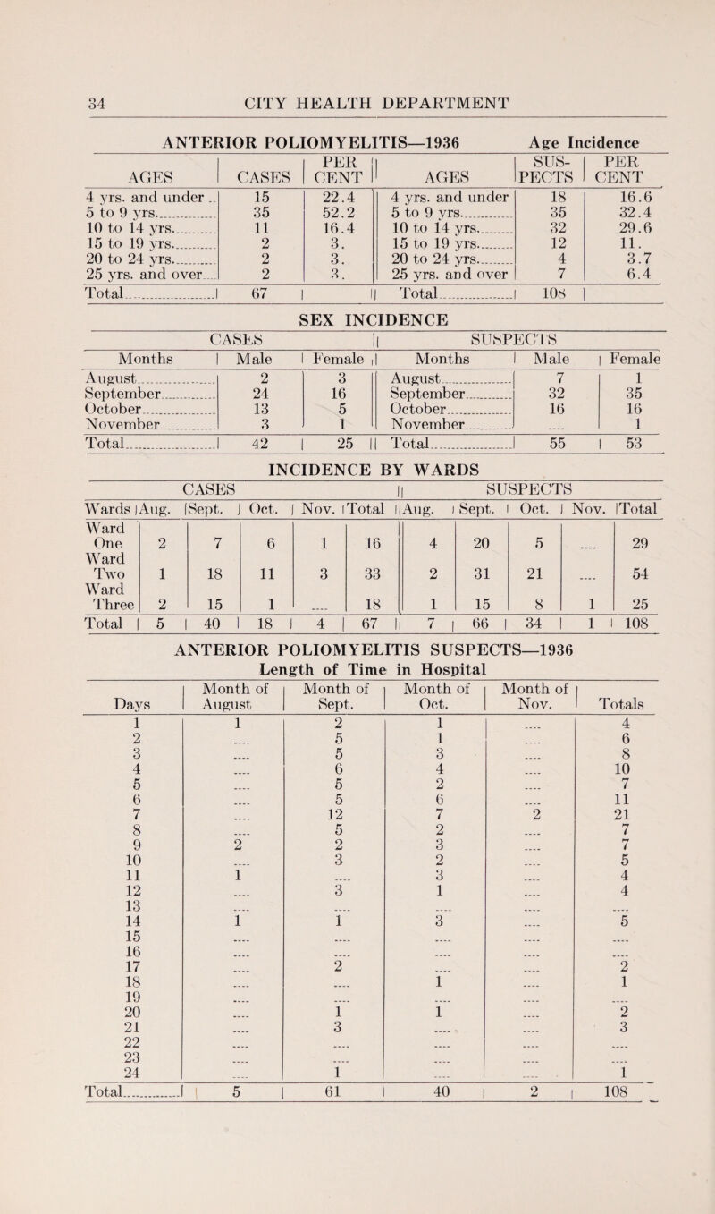 ANTERIOR POLIOMYELITIS—1936 Age Incidence AGES CASES PER [ CENT 1 1 AGES SUS¬ PECTS PER CENT 4 yrs. and under .. 15 22.4 4 yrs. and under 18 16.6 5 to 9 yrs. 35 52.2 5 to 9 yrs. 35 32.4 10 to 14 yrs. 11 16.4 10 to 14 yrs. 32 29.6 15 to 19 yrs._ 2 3. 15 to 19 yrs... 12 11. 20 to 24 yrs. 2 3. 20 to 24 yrs. 4 3.7 25 yrs. and over.... 2 3. 25 yrs. and over 7 6.4 Total...._ 67 1 Total 1 108 1 SEX INCIDENCE CASES )| SUSPECT'S Months Male Female i 1 Months Male Female August_ 2 3 August.... 7 1 September_ 24 16 September_ 32 35 October_ .. 13 5 October___ 16 16 November 3 1 November 1 Total... 42 25 I 1 Total.... 55 53 INCIDENCE BY WARDS CASES || SUSPECTS Wards |Aug. ISept . J Oct. I Nov. I Total l|Aug. i Sept. I Oct. 1 Nov. ITotal Ward One 2 7 6 1 16 4 20 5 29 Ward Two 1 18 11 3 33 2 31 21 54 Ward Three 2 15 1 18 1 15 8 1 25 Total ! 5 1 40 1 18 1 4 I 67 I 7 I 66 | 34 1 1 108 ANTERIOR POLIOMYELITIS SUSPECTS—1936 Length of Time in Hospital Month of Month of Month of Month of 1 Days August Sept. Oct. Nov. 1 Totals 1 1 2 1 4 2 5 1 6 3 5 3 8 4 6 4 10 5 5 2 7 6 5 6 11 7 12 7 2 21 8 5 2 7 9 2 2 3 7 10 3 2 5 11 i 3 4 12 13 14 15 .... 3 1 .... 4 i” l 3 ’ .... 5 16 17 .... 2 .... .... *2 18 .... 1 __ 1 19 > >.. .... 20 1 l 2 21 22 .... 3 .... .... 3 23 24 .... r .... .... T Total.. s 61 40 | 2 | 108