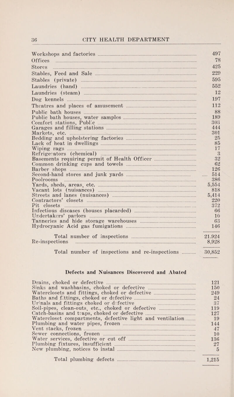 Workshops and factories _ 497 Offices _1_ 78 Stores _ 425 Stables, Feed and Sale _ 229 Stables (private) _ 595 Laundries (hand) _ 552 Laundries (steam) _ 12 Dog kennels _ 197 Theatres and places of amusement _ 112 Public bath houses _ 88 Public bath houses, water samples _ 189 Comfort stations, Public _ 303 Garages and filling stations _ 444 Markets, etc. _ 301 Bedding and upholstering factories _ 25 Lack of heat in dwellings _ 85 Wiping rags _ 17 Refrigerators (chemical) ___ 3 Basements requiring permit of Health Officer _ 32 Common drinking cups and towels _ 62 Barber shops _ 126 Second-hand stores and junk yards _ 514 Poolrooms _ 386 Yards, sheds, areas, etc. _ 5,554 Vacant lots (nuisances) _ 818 Streets and lanes (nuisances) _ 5,414 Contractors’ closets _ 220 Pit closets _... 372 Infectious diseases (houses placarded) _ 66 Undertakers’ parlors _ 10 Tanneries and hide storage warehouses _ 63 Hydrocyanic Acid gas fumigations _ 146 Total number of inspections _ 21.924 Re-inspections _ 8,928 Total number of inspections and re-inspections _ 30,852 Defects and Nuisances Discovered and Abated Drains, choked or defective _ 121 Sinks and washbasins, choked or defective _ 150 Waterclosets and fittings, choked or defective _ 249 Baths and fittings, choked or defective_ 24 Urinals and fittings choked or defective _ 37 Soil-pipes, clean-outs, etc., choked or defective _ 119 Catch-basins and traps, choked or defective _ 127 Watercloset compartments, defective light and ventilation_ 19 Plumbing and water pipes, frozen _ 144 Vent stacks, frozen_ 47 Sewer connections, frozen _ 10 Water services, defective or cut off _ 136 Plumbing fixtures, insufficient _ 27 New plumbing, notices to instal _ 5 1,215 Total plumbing defects