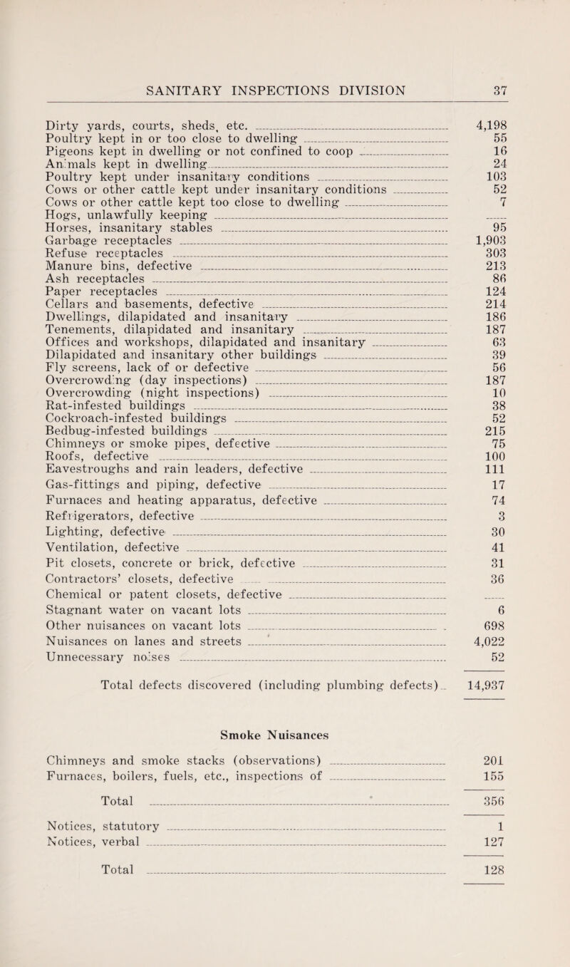 Dirty yards, courts, sheds, etc. ___ Poultry kept in or too close to dwelling _ Pigeons kept in dwelling or not confined to coop __ Animals kept in dwelling_ Poultry kept under insanitary conditions _ Cows or other cattle kept under insanitary conditions Cows or other cattle kept too close to dwelling _ Hogs, unlawfully keeping _ Horses, insanitary stables _ Garbage receptacles _ Refuse receptacles _ Manure bins, defective _ Ash receptacles _ Paper receptacles _ Cellars and basements, defective _ Dwellings, dilapidated and insanitary _ Tenements, dilapidated and insanitary _ Offices and workshops, dilapidated and insanitary ..... Dilapidated and insanitary other buildings _ Fly screens, lack of or defective _ Overcrowding (day inspections) _ Overcrowding (night inspections) _ Rat-infested buildings __ Cockroach-infested buildings _ Bedbug-infested buildings _ Chimneys or smoke pipes, defective _ Roofs, defective _ Eavestroughs and rain leaders, defective _ Gas-fittings and piping, defective _ Furnaces and heating apparatus, defective _ Refrigerators, defective _ Lighting, defective' _ Ventilation, defective _ Pit closets, concrete or brick, defective _ Contractors’ closets, defective . ... _ Chemical or patent closets, defective _ Stagnant water on vacant lots _ Other nuisances on vacant lots _ Nuisances on lanes and streets ___ Unnecessary noises _ 4,198 55 16 24 103 52 7 95 1,903 303 213 86 124 214 186 187 63 39 56 187 10 38 52 215 75 100 111 17 74 30 41 31 36 6 698 4,022 52 Total defects discovered (including plumbing defects).. 14,937 Smoke Nuisances Chimneys and smoke stacks (observations) _ 201 Furnaces, boilers, fuels, etc., inspections of _ 155 Total _A_ 356 Notices, statutory _ 1 Notices, verbal _ 127 Total _ 128