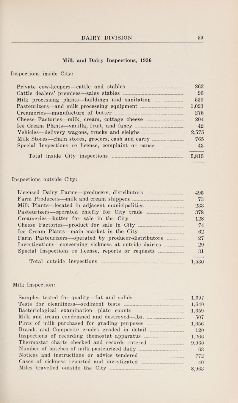 Milk and Dairy Inspections, 1936 Inspections inside City: Private cow-keepers—cattle and stables _ 262 Cattle dealers’ premises—sales stables _ 96 Milk processing- plants—buildings and sanitation _ 530 Pasteurizers—and milk processing equipment _ 1,023 Creameries—manufacture of butter _ 275 Cheese Factories—milk, cream, cottage cheese _ 204 Ice Cream Plants—vanilla, fruit, and fancy _ 42 Vehicles—delivery wagons, trucks and sleighs _ 2,575 Milk Stores—chain stores, grocers, cash and carry _ 765 Special Inspections re license, complaint or cause _ 43 Total inside City inspections _ 5,815 Inspections outside City: Licensed Dairy Farms—producers, distributors _ 495 Farm Producers—milk and cream shippers _ 73 Milk Plants—located in adjacent municipalities _ 233 Pasteurizers—operated chiefly for City trade _ 378 Creameries—butter for sale in the City _ 128 Cheese Factories—product for sale in City _ 74 Ice Cream Plants—main market in the City _ 62 Farm Pasteurizers—operated by producer-distributors _ 27 Investigations—concerning sickness at outside dairies _ 29 Special Inspections re license, reports or requests _ 31 Total outside inspections _ 1,530 Milk Inspection: Samples tested for quality—fat and solids _ 1,697 Tests for cleanliness—sediment tests _ 1,640 Bacteriological examination—plate counts _ 1,659 Milk and iream condemned and destroyed—lbs. _ 507 Pints of milk purchased for grading purposes _ 1,656 Biands and Composite crudes graded in detail _ 120 Inspections of recording themostat apparatus _ 1,266 Thermostat charts checked and records entered _ 9,960 Number of batches of milk pasteurized daily _ 63 Notices and instructions or advice tendered _ 772 Cases of sickness reported and investigated _ 40 Miles travelled outside the City _ 8,963