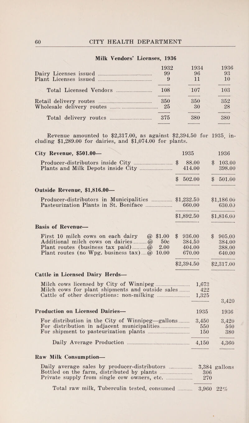 Milk Vendors’ Licenses, 1936 Dairy Licenses issued _ Plant Licenses issued _ Total Licensed Vendors Retail delivery routes _ Wholesale delivery routes __ Total delivery routes .. 1932 1934 1936 99 96 93 9 11 10 108 107 103 350 350 352 25 30 28 375 380 380 Revenue amounted to $2,317.00, as against $2,394.50 for 1935. in¬ cluding $1,289.00 for dairies, and $1,074.00 for plants. City Revenue, $501.00— 1935 1936 Producer-distributors inside City _ Plants and Milk Depots inside City _ $ 88.00 414.00 $ 103.00 398.00 $ 502.00 $ 501.00 Outside Revenue, $1,816.00— Producer-distributors in Municipalities .. Pasteurization Plants in St. Boniface _ $1,232.50 660.00 $1,186 00 630.00 $1,892.50 $1,816.00 Basis of Revenue— First 10 milch cows on each dairy @ Additional milch cows on dairies_@ Plant routes (business tax paid)_@ Plant routes (no Wpg. business tax).__„@ $1.00 50 c 2.00 10.00 $ 936.00 384.50 404.00 670.00 $ 905.00 384.00 388.00 640.00 $2,394.50 $2,317.00 Cattle in Licensed Dairy Herds— Milch cows licensed by City of Winnipeg_ Milch cows for plant shipments and outside sales_ Cattle of other descriptions: non-milking _ - 1,673 422 - 1,325 3,420 Production on Licensed Dairies— 1935 1936 For distribution in the City of Winnipeg—gallons_ For distribution in adjacent municipalities_ For shipment to pasteurization plants _ .. 3,450 550 150 3,420 560 380 Daily Average Production _ - 4,150 4,360 Raw Milk Consumption— Daily average sales by producer-distributors . _ Bottled on the farm, distributed by plants _ Private supply from single cow owners, etc. _ -- 3,384 306 270 gallons Total raw milk, Tuberculin tested, consumed _ -- 3,960 22%