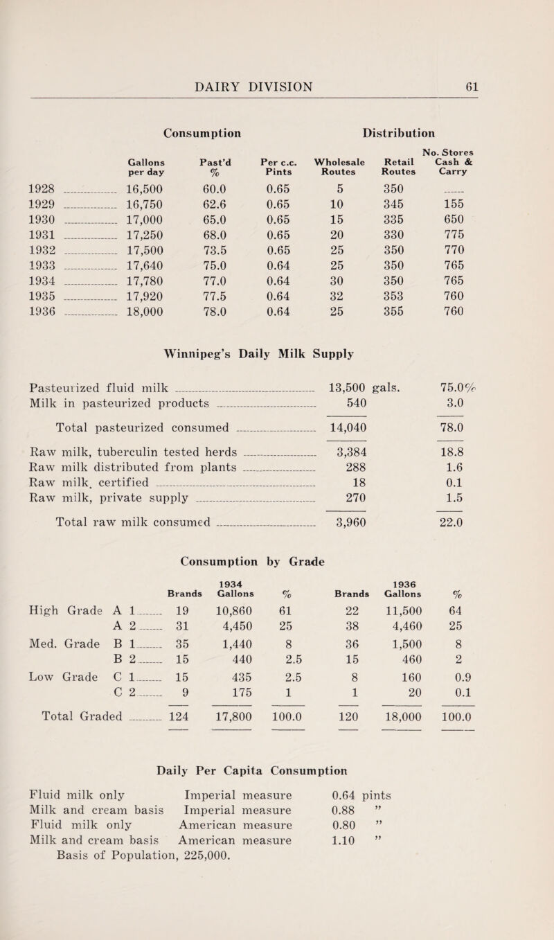 Consumption Distribution No. Stores Gallons Past’d Per c.c. Wholesale Retail Cash & per day % Pints Routes Routes Carry 1928 _ _ 16,500 60.0 0.65 5 350 1929 _ _ 16,750 62.6 0.65 10 345 155 1930 _ _ 17,000 65.0 0.65 15 335 650 1931 _ _ 17,250 68.0 0.65 20 330 775 1932 _ _ 17,500 73.5 0.65 25 350 770 1933 _ _ 17,640 75.0 0.64 25 350 765 1934 _ _ 17,780 77.0 0.64 30 350 765 1935 _ _ 17,920 77.5 0.64 32 353 760 1936 _ _ 18,000 78.0 0.64 25 355 760 Winnipeg’s Daily Milk Supply Pasteurized fluid milk _ 13,500 gals. Milk in pasteurized products _ 540 Total pasteurized consumed _ 14,040 Raw milk, tuberculin tested herds _ 3,384 Raw milk distributed from plants _ 288 Raw milk, certified _ 18 Raw milk, private supply _ 270 Total raw milk consumed _._ 3,960 75.0% 3.0 78.0 18.8 1.6 0.1 1.5 22.0 Consumption by Grade Brands 1934 Gallons % Brands 1936 Gallons % High Grade A 1.... .... 19 10,860 61 22 11,500 64 A 2 ... .... 31 4,450 25 38 4,460 25 Med. Grade B 1.... 35 1,440 8 36 1,500 8 B 2.... .... 15 440 2.5 15 460 2 Low Grade C 1... .... 15 435 2.5 8 160 0.9 C 2.... 9 175 1 1 20 0.1 Total Graded _ 124 17,800 100.0 120 18,000 100.0 Daily Per Capita Consumption Fluid milk only Imperial measure Milk and cream basis Imperial measure Fluid milk only American measure Milk and cream basis American measure Basis of Population, 225,000. 0.64 pints 0.88 ” 0.80 ” 1.10 ”