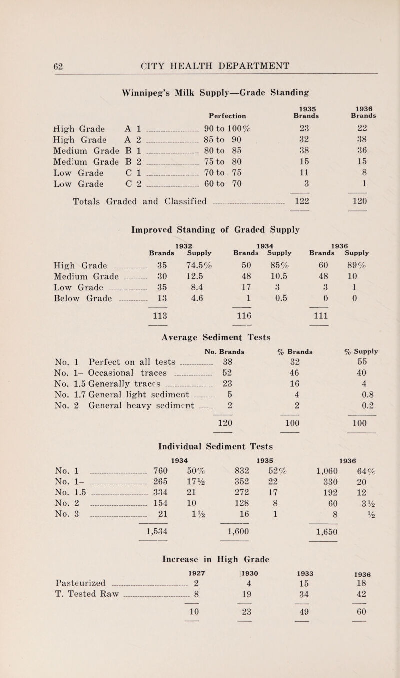 Winnipeg’s Milk Supply—Grade Standing 1935 1936 Perfection Brands Brands High Grade A 1 _ _ 90 to 100% 23 22 High Grade A 2 _ _ 85 to 90 32 38 Medium Grade B 1 _ _ 80 to 85 38 36 Medium Grade B 2 _ _ 75 to 80 15 15 Low Grade C 1 _ _ 70 to 75 11 8 Low Grade C 2 _ _ 60 to 70 3 1 Totals Graded and Classified _ 122 120 Improved Standing of Graded Supply 1932 Brands Supply High Grade _ ______ 35 74.5% Medium Grade ____ ______ 30 12.5 Low Grade _ ______ 35 8.4 Below Grade _ ______ 13 4.6 113 1934 Brands Supply 1936 Brands Supply 50 85% 60 89% 48 10.5 48 10 17 3 3 1 1 0.5 0 0 116 111 Average Sediment Tests No. Brands % Brands % Supply No. 1 Perfect on all tests _ 38 32 55 No. 1- Occasional traces _ 52 46 40 No. 1.5 Generally traces _ 23 16 4 No. 1.7 General light sediment _ 5 4 0.8 No. 2 General heavy sediment _ 2 2 0.2 120 100 100 Individual Sediment Tests 1934 1935 1936 No. 1 _ ___. 760 50% 832 52% 1,060 64% No. 1- _ ____ 265 17% 352 22 330 20 No. 1.5 _ _____ 334 21 272 17 192 12 No. 2 _ ___. 154 10 128 8 60 3% No. 3 _ ____ 21 1% 16 1 8 % 1,534 1,600 1,650 Increase in High Grade 1927 11930 1933 1936 Pasteurized _ 2 4 15 18 T. Tested Raw _ _ 8 19 34 42 10 23 49 60