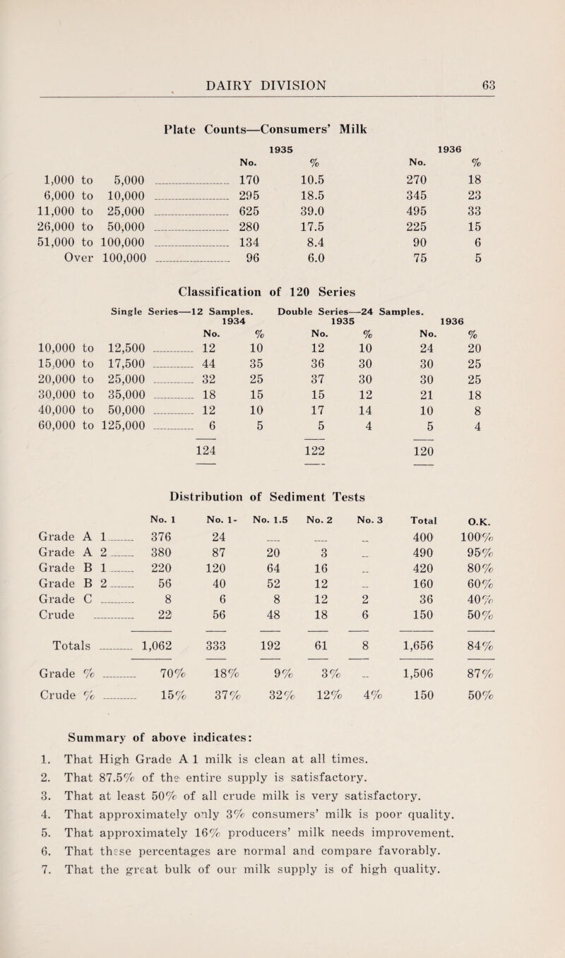 Plate Counts—Consumers’ Milk 1935 1936 No. % No. % 1,000 to 5,000 _ 170 10.5 270 18 6,000 to 10,000 _ 295 18.5 345 23 11,000 to 25,000 _ 625 39.0 495 33 26,000 to 50,000 _ 280 17.5 225 15 51,000 to 100,000 _ 134 8.4 90 6 Over 100,000 _ 96 6.0 75 5 Classification of 120 Series Single Series— ■12 Samples. Double Series— -24 Samples. 1934 1935 1936 No. % No. % No. % 10,000 to 12,500 _ 12 10 12 10 24 20 15,000 to 17,500 _ 44 35 36 30 30 25 20,000 to 25,000 _ 32 25 37 30 30 25 30,000 to 35,000 _ 18 15 15 12 21 18 40,000 to 50,000 _ 12 10 17 14 10 8 60,000 to 125,000 _ 6 5 5 4 5 4 124 122 120 Distribution of Sediment Tests No. 1 No. 1 - No. 1.5 No. 2 No. 3 Total O.K. Grade A 1_ 376 24 400 100% Grade A 2_ 380 87 20 3 490 95% Grade B 1_ 220 120 64 16 420 80% Grade B 2_ 56 40 52 12 _ 160 60% Grade C 8 6 8 12 2 36 40% Crude 22 56 48 18 6 150 50% Totals _ 1,062 333 192 61 8 1,656 84% Grade % 70% 18% 9% 3% — 1,506 87% Crude % 15% 37% 32% 12% 4% 150 50% Summary of above indicates: 1. That High Grade A 1 milk is clean at all times. 2. That 87.5% of the1 entire supply is satisfactory. 3. That at least 50% of all crude milk is very satisfactory. 4. That approximately only 3% consumers’ milk is poor quality. 5. That approximately 16% producers’ milk needs improvement. 6. That these percentages are normal and compare favorably. 7. That the great bulk of our milk supply is of high quality.