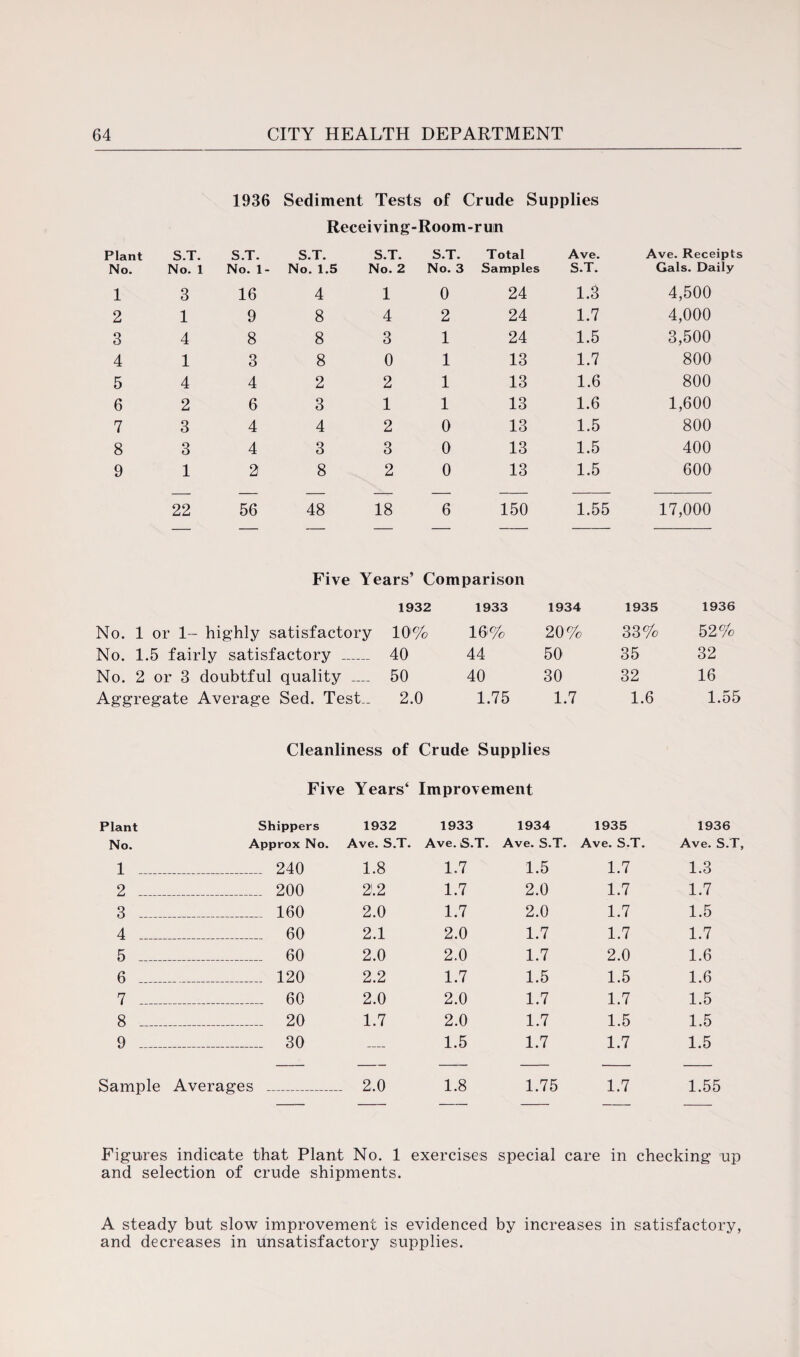 1936 Sediment Tests of Crude Supplies Receiving-Room-run Plant S.T. S.T. S.T. S.T. S.T. Total Ave. Ave. Receipts No. No. 1 No. 1- No. 1.5 No. 2 No. 3 Samples S.T. Gals. Daily 1 3 16 4 1 0 24 1.3 4,500 2 1 9 8 4 2 24 1.7 4,000 3 4 8 8 3 1 24 1.5 3,500 4 1 3 8 0 1 13 1.7 800 5 4 4 2 2 1 13 1.6 800 6 2 6 3 1 1 13 1.6 1,600 7 3 4 4 2 0 13 1.5 800 8 3 4 3 3 0 13 1.5 400 9 1 2 8 2 0 13 1.5 600 22 56 48 18 6 150 1.55 17,000 Five Years’ Comparison 1932 1933 1934 1935 1936 No. 1 or 1- highly satisfactory 10% 16% 20% 33% 52% No. 1.5 fairly satisfactory _ 40 44 50 35 32 No. 2 or 3 doubtful quality _ 50 40 30 32 16 Aggregate Average Sed. Test__ 2.0 1.75 1.7 1.6 1.55 Cleanliness of Crude Supplies Five Years4 Improvement Plant Shippers 1932 No. Approx No. Ave. S.T. 1 _ 240 1.8 2 _ 200 2.2 3 _ 160 2.0 4 _ 60 2.1 5 _ 60 2.0 6 _ 120 2.2 7 _ 60 2.0 8 _ 20 1.7 9 _ 30 Sample Averages _ 2.0 1933 1934 1935 1936 Ave. S.T. Ave. S.T. Ave. S.T. Ave. S.' 1.7 1.5 1.7 1.3 1.7 2.0 1.7 1.7 1.7 2.0 1.7 1.5 2.0 1.7 1.7 1.7 2.0 1.7 2.0 1.6 1.7 1.5 1.5 1.6 2.0 1.7 1.7 1.5 2.0 1.7 1.5 1.5 1.5 1.7 1.7 1.5 1.8 1.75 1.7 1.55 Figures indicate that Plant No. 1 exercises special care in checking up and selection of crude shipments. A steady but slow improvement is evidenced by increases in satisfactory, and decreases in unsatisfactory supplies.