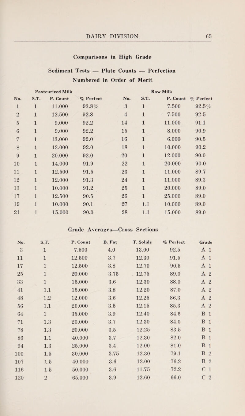 No. 1 2 5 6 7 8 9 10 11 12 13 17 19 21 No. 3 11 17 25 33 41 48 56 64 71 78 86 94 100 107 116 120 DAIRY DIVISION 65 Comparisons in High Grade Sediment Tests — Plate Counts — Perfection Numbered in Order of Merit Pasteurized Milk Raw Milk S.T. P. Count % Perfect No. S.T. P. Count % Perfect 1 11.000 93.8% 3 1 7.500 92.5' 7/ /o 1 12.500 92.8 4 1 7.500 92.5 1 9.000 92.2 14 1 11.000 91.1 1 9.000 92.2 15 1 8.000 90.9 1 13.000 92.0 16 1 6.000 90.5 1 13.000 92.0 18 1 10.000 90.2 1 20.000 92.0 20 1 12.000 90.0 1 14.000 91.9 22 1 20.000 90.0 1 12.500 91.5 23 1 11.000 89.7 1 12.000 91.3 24 1 11.000 89.3 1 10.000 91.2 25 1 20.000 89.0 1 12.500 90.5 26 1 25.000 89.0 1 10.000 90.1 27 1.1 10.000 89.0 1 15.000 90.0 28 1.1 15.000 89.0 Grade Averages— -Cross Sections S.T. P. Count B. Fat T. Solids % Perfect Grade 1 7.500 4.0 13.00 92.5 A 1 1 12.500 3.7 12.30 91.5 A 1 1 12.500 3.8 12.70 90.5 A 1 1 20.000 3.75 12.75 89.0 A 2 1 15.000 3.6 12.30 88.0 A 2 1.1 15.000 3.8 12.20 87.0 A 2 1.2 12.000 3.6 12.25 86.3 A 2 1.1 20.000 3.5 12.15 85.3 A 2 1 35.000 3.9 12.40 84.6 B 1 1.3 20.000 3.7 12.30 84.0 B 1 1.3 20.000 3.5 12.25 83.5 B 1 1.1 40.000 3.7 12.30 82.0 B 1 1.3 25.000 3.4 12.00 81.0 B 1 1.5 30.000 3.75 12.30 79.1 B 2 1.5 40.000 3.6 1 12.00 76.2 B 2 1.5 50.000 3.6 11.75 72.2 C 1 2 65.000 3.9 12.60 66.0 C 2