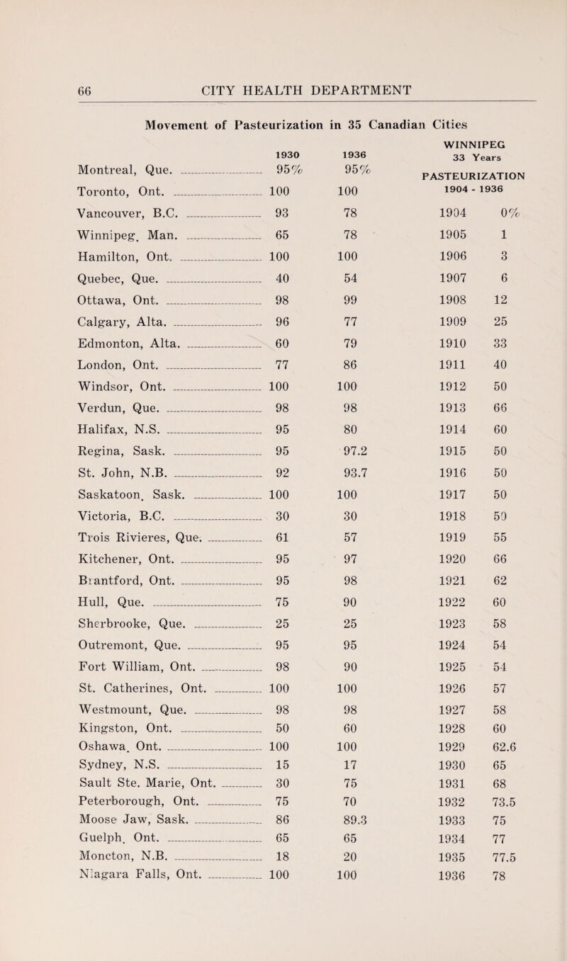 Movement of Pasteurization in 35 Canadian Cities WINNIPEG 1930 1936 33 Years Montreal, Que. _ ...... 95% 95% PASTEURIZATION Toronto, Ont. _ ...... 100 100 1904 - 1936 Vancouver, B.C. _ ...... 93 78 1904 0% Winnipeg Man. _____ ...... 65 78 1905 1 Hamilton, Ont. _ ....... 100 100 1906 3 Quebec, Que. _ ...... 40 54 1907 6 Ottawa, Ont. _ ...... 98 99 1908 12 Calgary, Alta. _ ...... 96 77 1909 25 Edmonton, Alta. _ ...... 60 79 1910 33 London, Ont. _ ...... 77 86 1911 40 Windsor, Ont. _ ...... 100 100 1912 50 Verdun, Que. _ ...... 98 98 1913 66 Halifax, N.S. _ ...... 95 80 1914 60 Regina, Sask. _ ...... 95 97.2 1915 50 St. John, N.B. _ 92 93.7 1916 50 Saskatoon Sask. _ ...... 100 100 1917 50 Victoria, B.C. _ ...... 30 30 1918 50 Trois Rivieres, Que. _ ...... 61 57 1919 55 Kitchener, Ont. _ ...... 95 97 1920 66 Brantford, Ont. _ ..... 95 98 1921 62 Hull, Que. _ ...... 75 90 1922 60 Sherbrooke, Que. _ ...... 25 25 1923 58 Outremont, Que. _ ...... 95 95 1924 54 Fort William, Ont. _ ...... 98 90 1925 54 St. Catherines, Ont. _ .... 100 100 1926 57 Westmount, Que. _ ...... 98 98 1927 58 Kingston, Ont. _ ...... 50 60 1928 60 Oshawa Ont. _ ...... 100 100 1929 62.6 Sydney, N.S. _ ...... 15 17 1930 65 Sault Ste. Marie, Ont. _ ...... 30 75 1931 68 Peterborough, Ont. _ ...... 75 70 1932 73.5 Moose Jaw, Sask. _ ...... 86 89.3 1933 75 Guelph Ont. _ ...... 65 65 1934 77 Moncton, N.B. _ ...... 18 20 1935 77.5 Niagara Falls, Ont. _ -... 100 100 1936 78