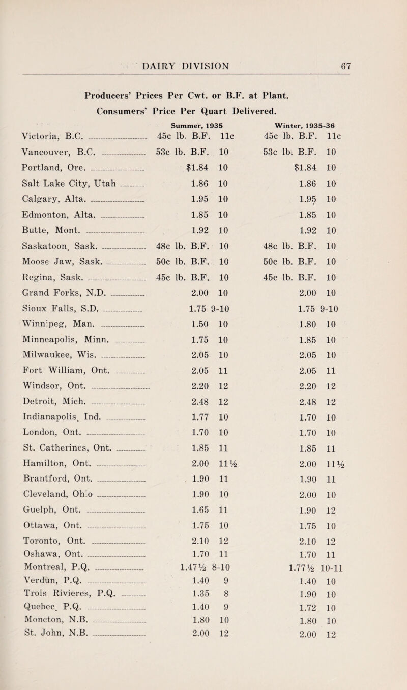 Producers’ Prices Per Cwt. or B.F. at Plant. Consumers’ Price Per Quart Delivered. Summer, 1935 Winter, 1935-36 Victoria, B.C. _ 45c lb, B.F. 11c 45c lb. B.F. 11c Vancouver, B.C. _ 53c lb. B.F. 10 53c lb. B.F. 10 Portland, Ore. _ $1.84 10 $1.84 10 Salt Lake City, Utah _ 1.86 10 1.86 10 Calgary, Alta. _ 1.95 10 1.95 t 10 Edmonton, Alta. _ 1.85 10 1.85 10 Butte, Mont. _ 1.92 10 1.92 10 Saskatoon Sask. _ 48c lb. B.F. 10 48c lb. B.F. 10 Moose Jaw, Sask. _ 50c lb. B.F. 10 50c lb. B.F. 10 Regina, Sask. _ 45c lb. B.F. 10 45c lb. B.F. 10 Grand Forks, N.D. _ 2.00 10 2.00 10 Sioux Falls, S.D. _ 1.75 9-10 1.75 9-10 Winnipeg, Man. _ 1.50 10 1.80 10 Minneapolis, Minn. _ 1.75 10 1.85 10 Milwaukee, Wis. _ 2.05 10 2.05 10 Fort William, Ont. _ 2.05 11 2.05 11 Windsor, Ont. _ 2.20 12 2.20 12 Detroit, Mich. _ 2.48 12 2.48 12 Indianapolis Ind. _ 1.77 10 1.70 10 London, Ont. _ 1.70 10 1.70 10 St. Catherines, Ont. _ 1.85 11 1.85 11 Hamilton, Ont. _ 2.00 11% 2.00 11% Brantford, Ont. _ 1.90 11 1.90 11 Cleveland, Ohio _ 1.90 10 2.00 10 Guelph, Ont. _ 1.65 11 1.90 12 Ottawa, Ont. _ 1.75 10 1.75 10 Toronto, Ont. _ 2.10 12 2.10 12 Oshawa, Ont. _ 1.70 11 1.70 11 Montreal, P.Q. _ 1.47 y2 8-10 1.77% 10-11 Verdun, P.Q. _ 1.40 9 1.40 10 Trois Rivieres, P.Q. _ 1.35 8 1.90 10 Quebec P.Q. _ 1.40 9 1.72 10 Moncton, N.B. _ 1.80 10 1.80 10 St. John, N.B. _ 2.00 12 2.00 12