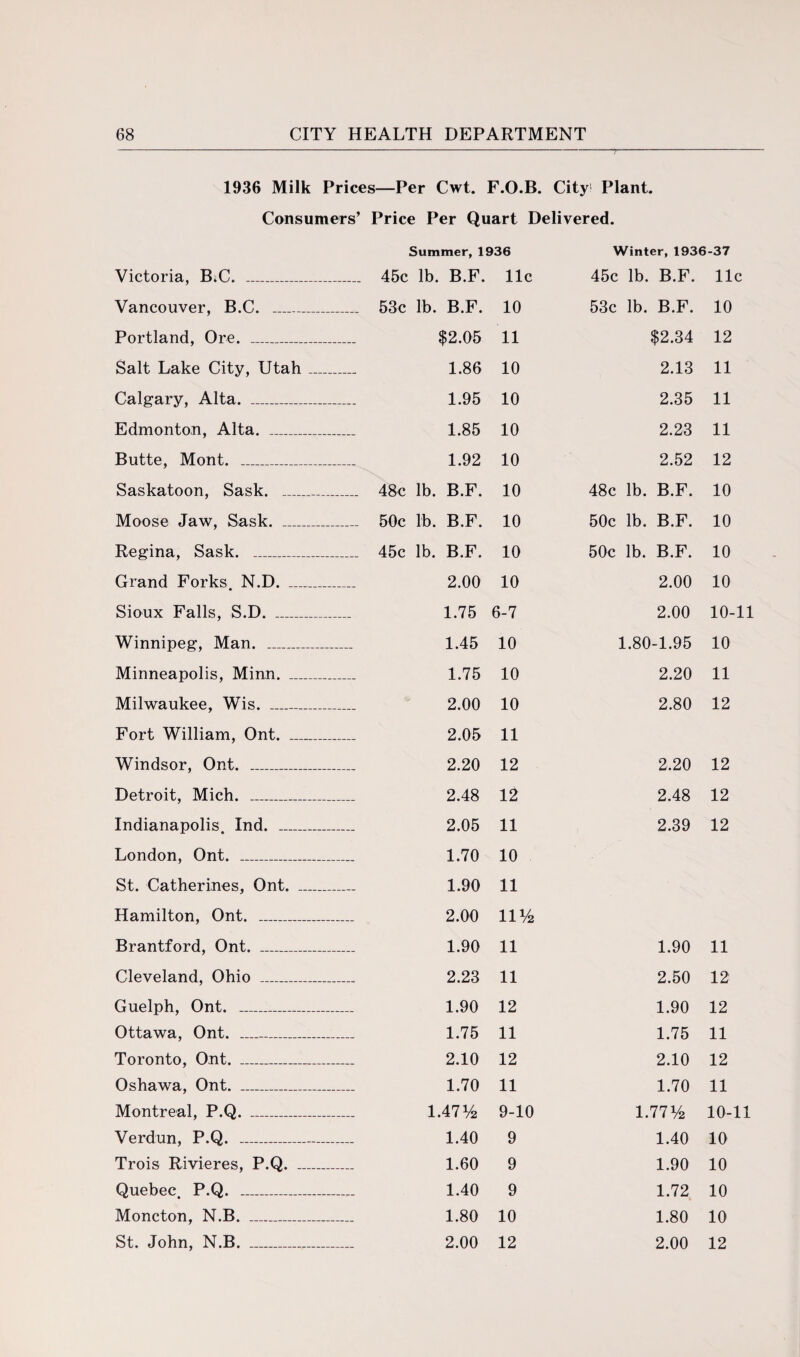 1936 Milk Prices—Per Cwt. F.O.B. City1 Plant. Consumers’ Price Per Quart Delivered. Summer. 1936 Winter, 1936-37 Victoria, B.C. _ 45c lb Vancouver, B.C. _ 53c lb. Portland, Ore. _ Salt Lake City, Utah_ Calgary, Alta. _ Edmonton, Alta. _ Butte, Mont. _ Saskatoon, Sask. _ 48c lb. Moose Jaw, Sask. _ 50c lb. Regina, Sask. _ 45c lb. Grand Forks. N.D. _ Sioux Falls, S.D. _ Winnipeg, Man. _ Minneapolis, Minn. _ Milwaukee, Wis. _ Fort William, Ont. _ Windsor, Ont. _ Detroit, Mich. _ Indianapolis. Ind. _ London, Ont. _ St. Catherines, Ont. _ Hamilton, Ont. _ Brantford, Ont. _ Cleveland, Ohio _ Guelph, Ont. _ Ottawa, Ont. _ Toronto, Ont. _ Oshawa, Ont. _ Montreal, P.Q. _ 1 Verdun, P.Q. _ Trois Rivieres, P.Q. _ Quebec. P.Q. _ Moncton, N.B. _ St. John, N.B. _ . B.F. 11c 45c lb. B.F. 11c B.F. 10 53c lb. B.F. 10 $2.05 11 $2.34 12 1.86 10 2.13 11 1.95 10 2.35 11 1.85 10 2.23 11 1.92 10 2.52 12 B.F. 10 48c lb. B.F. 10 B.F. 10 50c lb. B.F. 10 B.F. 10 50c lb. B.F. 10 2.00 10 2.00 10 1.75 6-7 2.00 10-11 1.45 10 1.80-1.95 10 1.75 10 2.20 11 2.00 10 2.80 12 2.05 11 2.20 12 2.20 12 2.48 12 2.48 12 2.05 11 2.39 12 1.70 10 1.90 11 2.00 11 % 1.90 11 1.90 11 2.23 11 2.50 12 1.90 12 1.90 12 1.75 11 1.75 11 2.10 12 2.10 12 1.70 11 1.70 11 .47% 9-10 1.77% 10-11 1.40 9 1.40 10 1.60 9 1.90 10 1.40 9 1.72 10 1.80 10 1.80 10 2.00 12 2.00 12