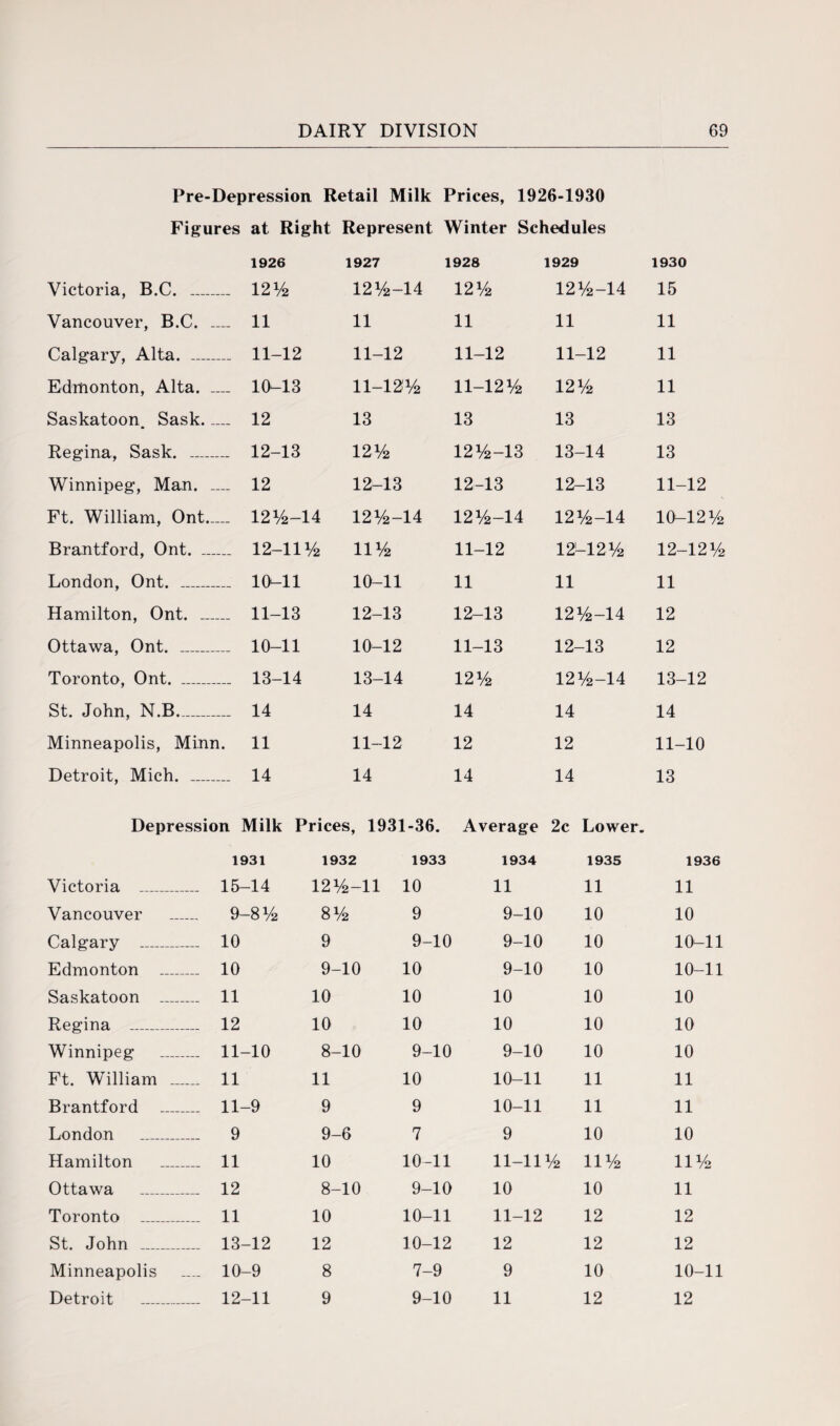 Pre-Depression Retail Milk Prices, 1926-1930 Figures at Right Represent Winter Schedules 1926 1927 1928 1929 1930 Victoria, B.C. .... 12% 12 %- 14 12 % 12 %-14 15 Vancouver, B.C. — 11 11 11 11 11 Calgary, Alta. .... 11-12 11-12 11-12 11- -12 11 Edmonton, Alta. — 10-13 11-12!% 11-12% 12 % 11 Saskatoon. Sask. — 12 13 13 13 13 Regina, Sask. .... 12-13 12% 12%-13 13- -14 13 Winnipeg, Man. 12 12-13 12-13 12- -13 11-12 Ft. William, Ont. — 12V2-14 12 %- 14 12%-14 12] %-14 10-12% Brantford, Ont. .. 12-11 % 11% 11-12 12- -12% 12-12% London, Ont. _ 10-11 10-11 11 11 11 Hamilton, Ont. .. 11-13 12-13 12-13 12] l/2-14 12 Ottawa, Ont. _ 10-11 10-12 11-13 12- -13 12 Toronto, Ont. _ 13-14 13-14 12% 12 %-14 13-12 St. John, N.B- 14 14 14 14 14 Minneapolis, Minn. 11 11-12 12 12 11-10 Detroit, Mich. .... 14 14 14 14 13 Depression Milk Prices, 1931-36. Average 2c Lower. 1931 1932 1933 1934 1935 1936 Victoria _ 15- -14 12] Vz 11 10 11 11 11 Vancouver _ 9- i 00 8] z& 9 9- 10 10 10 Calgary _ 10 9 9- -10 9- 10 10 10-11 Edmonton _ 10 9- -10 10 9- 10 10 10-11 Saskatoon _ 11 10 10 10 10 10 Regina _ 12 10 10 10 10 10 Winnipeg _ 11- -10 8- -10 9- -10 9- 10 10 10 Ft. William _ 11 11 10 10- 11 11 11 Brantford _ 11- -9 9 9 10- 11 11 11 London _ 9 9- -6 7 9 10 10 Hamilton _ 11 10 10- -11 11- 11 % 11% 11% Ottawa _ 12 8- -10 9- -10 10 10 11 Toronto _ 11 10 10- -11 11- 12 12 12 St. John _ 13- -12 12 10- -12 12 12 12 Minneapolis 10- -9 8 7- -9 9 10 10-11 Detroit _ 12- -11 9 9- -10 11 12 12