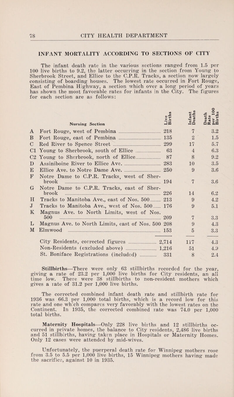 INFANT MORTALITY ACCORDING TO SECTIONS OF CITY The infant death rate in the various sections ranged from 1.5 per 100 live births to 9.2, the latter occurring in the section from Young to Sherbrook Street, and Ellice to the C.P.R. Tracks, a section now largely consisting of boarding houses. The lowest rate occurred in Fort Rouge, East of Pembina Highway, a section which over a long period of years has shown the most favorable rates for infants in the City. The figures for each section are as follows: o in d> > u * 2 c ^ J2 g r* ® </> A Hh V ■£ to -h T* ^ rt aj .h Nursing Section JCQ OtC aCQ A Fort Rouge, west of Pembina _ 218 7 3.2 B Fort Rouge, east of Pembina _ 135 2 1.5 C Red River to Spence Street _ 299 17 5.7 Cl Young to Sherbrook, south of Ellice _ 63 4 6.3 C2 Young to Sherbrook, north of Ellice_ 87 8 9.2 D Assiniboine River to Ellice Ave. _ 283 10 3.5 E Ellice Ave. to Notre Dame Ave. _ 250 9 3.6 F Notre Dame to C.P.R. Tracks, west of Sher- brook _ 194 7 3.6 G Notre Dame to C.P.R. Tracks, east of Sher- brook _-_ 226 14 6.2 H Tracks to Manitoba Ave., east of Nos. 500_ 213 9 4.2 J Tracks to Manitoba Ave., west of Nos. 500_ 176 9 5.1 K Magnus Ave. to North Limits, west of Nos. 500 _ 209 7 3.3 L Magnus Ave. to North Limits, east of Nos. 500 208 9 4.3 M Elmwood _ 153 5 3.3 Citv Residents, corrected figures 2,714 117 4.3 Non-Residents (excluded above) _ 1,216 51 4.9 St. Boniface Registrations (included) _ 331 8 2.4 Stillbirths—There were only 63 stillbirths recorded for the year, giving a rate of 23.2 per 1,000 live births for City residents, an all time low. There were 38 stillbirths to non-resident mothers which gives a rate of 31.2 per 1,000 live births. The corrected combined infant death rate and stillbirth rate for 1936 was 66.3 per 1,000 total births, which is a record low for this rate and one which compares very favorably with the lowest rates on the Continent. In 1935, the corrected combined rate was 74.0 per 1,000 total births. Maternity Hospitals—Only 228 live births and 12 stillbirths oc¬ curred in private homes, the balance to City residents, 2,486 live births and 51 stillbirths, having taken place in Hospitals or Maternity Homes. Only 12 cases were attended by mid-wives. Unfortunately, the puerperal death rate for Winnipeg mothers rose from 3.5 to 5.5 per 1,000 live births, 15 Winnipeg mothers having made the sacrifice, against 10 in 1935.