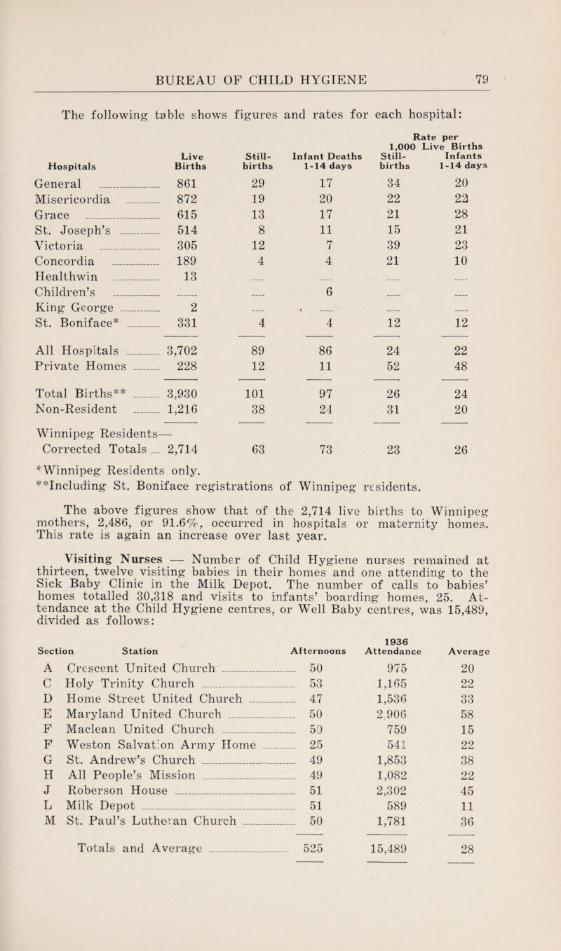 The following table shows figures and rates for each hospital: Rate per 1,000 Live Births Hospitals Live Births Still¬ births Infant Deaths 1-14 days Still¬ births Infants 1-14 days General _ 861 29 17 34 20 Misericordia _ 872 19 20 22 22 Grace __ 615 13 17 21 28 St. Joseph’s _ 514 8 11 15 21 Victoria _ 305 12 7 39 23 Concordia _ 189 4 4 21 10 Healthwin _ 13 _ _ _ _ Children’s _ _ 6 _ _ King George _ 2 — # - — — St. Boniface* _ 331 4 4 12 12 All Hospitals _ 3,702 89 86 24 22 Private Homes _ 228 12 11 52 48 Total Births** _ 3,930 101 97 26 24 Non-Resident _ 1,216 38 24 31 20 Winnipeg Residents- Corrected Totals — 2,714 63 73 23 26 ^Winnipeg Residents only. ^Including St. Boniface registrations of Winnipeg residents. The above figures show that of the 2,714 live births to Winnipeg mothers, 2,486, or 91.6%, occurred in hospitals or maternity homes. This rate is again an increase over last year. Visiting Nurses — Number of Child Hygiene nurses remained at thirteen, twelve visiting babies in their homes and one attending to the Sick Baby Clinic in the Milk Depot. The number of calls to babies’ homes totalled 30,318 and visits to infants’ boarding homes, 25. At¬ tendance at the Child Hygiene centres, or Well Baby centres, was 15,489, divided as follows: Section Station Afternoons 1936 Attendance Average A Crescent United Church _ _ 50 975 20 C Holy Trinity Church _ . 53 1,165 22 D Home Street United Church _ _ 47 1,536 33 E Maryland United Church _ _ 50 2;906 58 F Maclean United Church _ _ 50 759 15 F Weston Salvation Army Home — 25 541 22 G St. Andrew’s Church _ _ 49 1,853 38 H All People’s Mission _ _ 49 1,082 22 J Roberson House _ _ 51 2,302 45 L Milk Depot _ --- 51 589 11 M St. Paul’s Lutheran Church _ --- 50 1,781 36 Totals and Average _ — 525 15,489 28