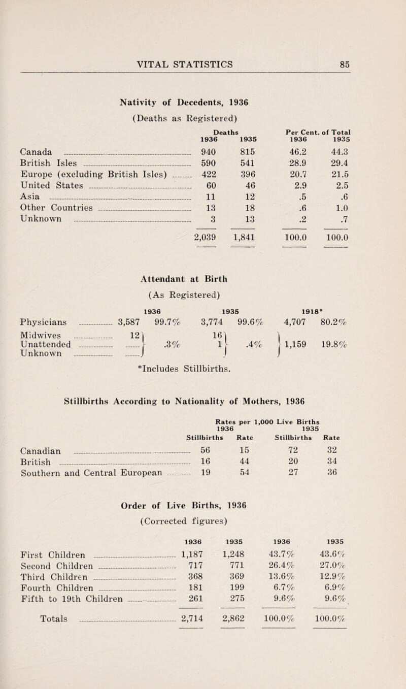 Nativity of Decedents, 1936 (Deaths as Registered) Deaths Per Cent. of Total 1936 1935 1936 1935 Canada _ _ 940 815 46.2 44.3 British Isles _ _ 590 541 28.9 29.4 Europe (excluding British Isles) _ 422 396 20.7 21.5 United States _ _ 60 46 2.9 2.5 Asia _ _ 11 12 .5 .6 Other Countries _ _ 13 18 .6 1.0 Unknown _ _ 3 13 .2 .7 2,039 1,841 100.0 100.0 Physicians Midwives Unattended Unknown Attendant: at Birth (As Registered) 1936 1935 3,587 99.7% 3,774 99.6% 16 .4% n *Includes Stillbirths. 1918* 4,707 | 1,159 80.2% 19.8% Stillbirths According to Nationality of Mothers, 1936 Rates per 1,000 Live Births 1936 1935 Stillbirths Rate Stillbirths Rate Canadian _ 56 15 72 32 British _ .... 16 44 20 34 Southern and Central European - .... 19 54 27 36 Order of Live Births, 1936 (Corrected figures) 1936 1935 1936 1935 First Children _ _ 1,187 1,248 43.7% 43.6% Second Children .... _ 717 771 26.4% 27.0% Third Children _ _ 368 369 13.6% 12.9% Fourth Children _ _ 181 199 6.7% 6.9% Fifth to 19th Children .. ...._ 261 275 9.6% 9.6% Totals _ _ 2,714 2,862 100.0% 100.0%