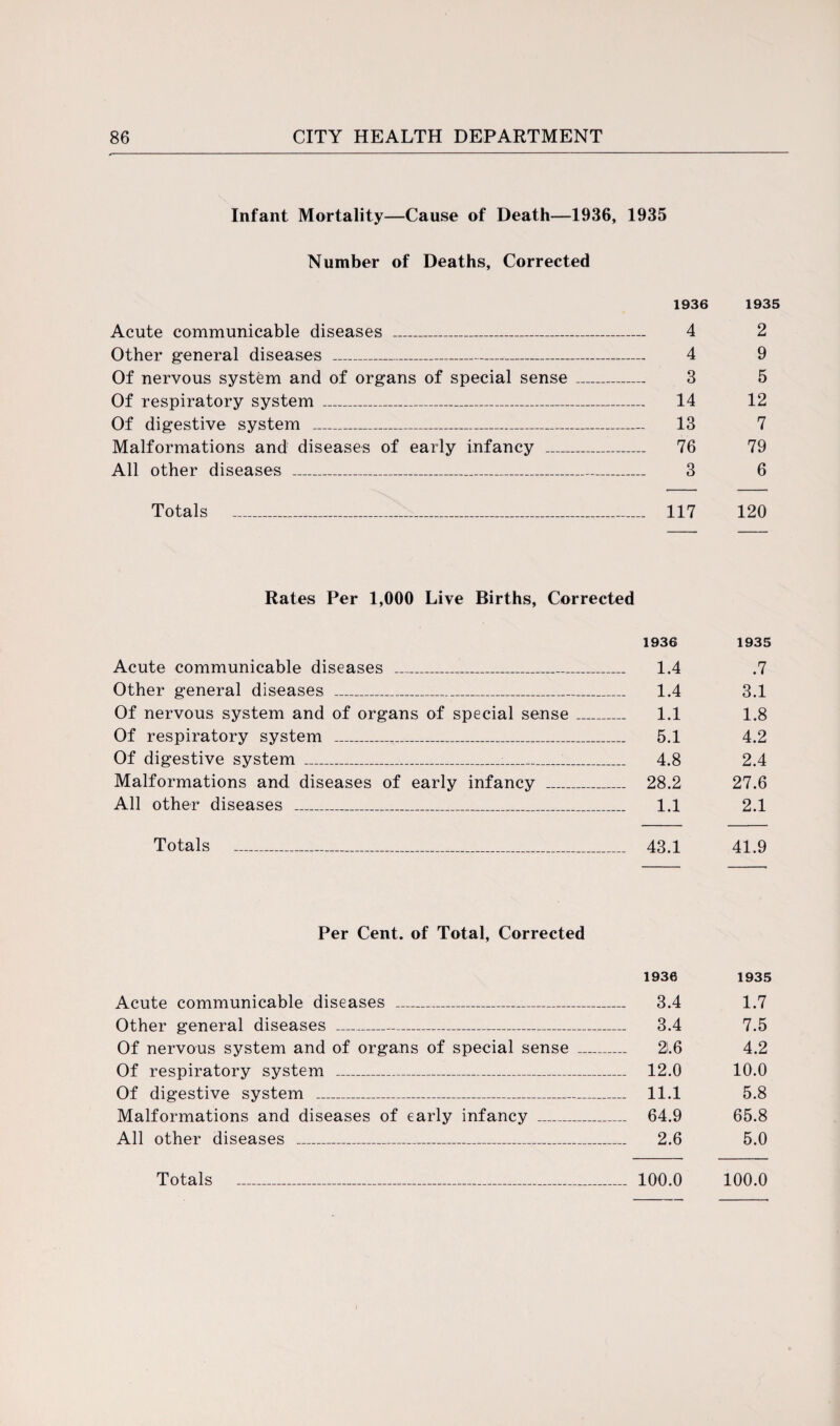 Infant Mortality—Cause of Death—1936, 1935 Number of Deaths, Corrected 1936 1935 Acute communicable diseases _ 4 2 Other general diseases _ 4 9 Of nervous system and of organs of special sense _ 3 5 Of respiratory system _ 14 12 Of digestive system _ 13 7 Malformations and diseases of early infancy _ 76 79 All other diseases _ 3 6 Totals ___ 117 120 Rates Per 1,000 Live Births, Corrected 1936 1935 Acute communicable diseases _ 1.4 .7 Other general diseases _ 1.4 3.1 Of nervous system and of organs of special sense_ 1.1 1.8 Of respiratory system _ 5.1 4.2 Of digestive system _ 4.8 2.4 Malformations and diseases of early infancy _ 28.2 27.6 All other diseases _ 1.1 2.1 Totals - 43.1 41.9 Per Cent, of Total, Corrected 1936 1935 Acute communicable diseases _ 3.4 1.7 Other general diseases _ 3.4 7.5 Of nervous system and of organs of special sense _ 2.6 4.2 Of respiratory system _ 12.0 10.0 Of digestive system _ 11.1 5.8 Malformations and diseases of early infancy _ 64.9 65.8 All other diseases _ 2.6 5.0 Totals ___ 100.0 100.0