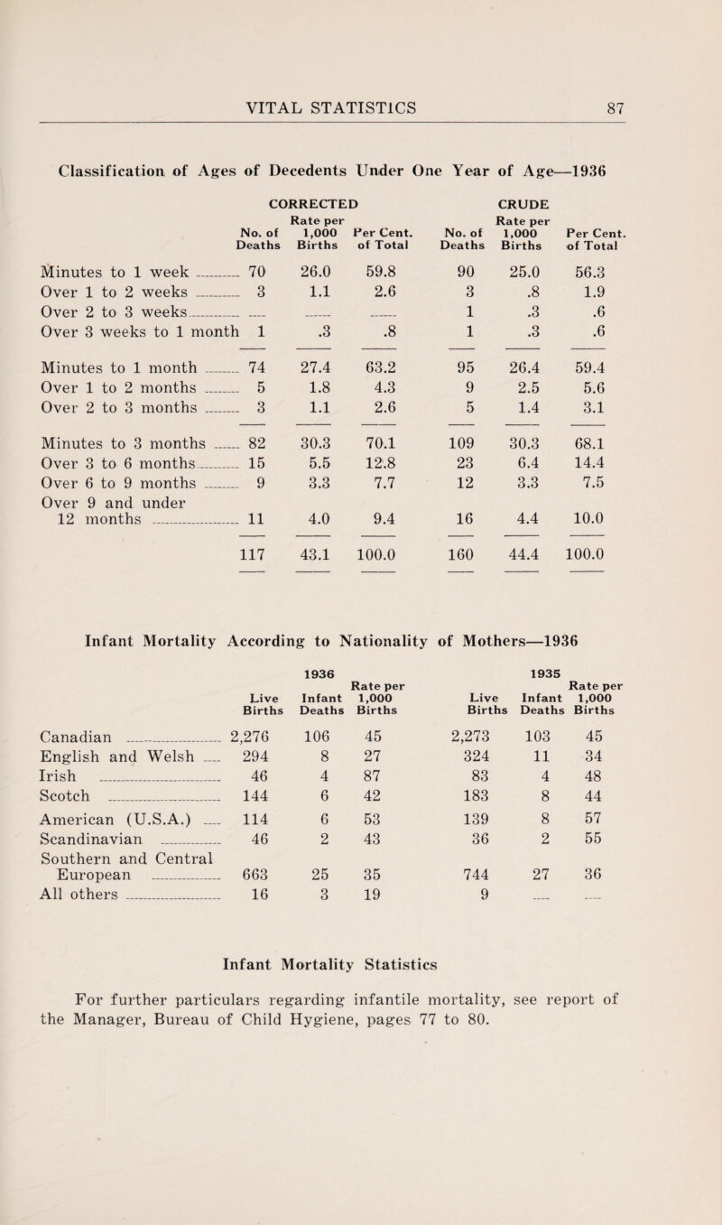 Classification of Ages of Decedents Under One Year of Age—1936 CORRECTED CRUDE Rate per Rate per No. of Deaths 1,000 Births Per Cent, of Total No. of Deaths 1,000 Births Per Cent, of Total Minutes to 1 week _ ... 70 26.0 59.8 90 25.0 56.3 Over 1 to 2 weeks _ ____ 3 1.1 2.6 3 .8 1.9 Over 2 to 3 weeks_ 1 .3 .6 Over 3 weeks to 1 month 1 .3 .8 1 .3 .6 Minutes to 1 month .... .... 74 27.4 63.2 95 26.4 59.4 Over 1 to 2 months .... .... 5 1.8 4,3 9 2.5 5.6 Over 2 to 3 months .... .... 3 1.1 2.6 5 1.4 3.1 Minutes to 3 months .. ..... 82 30.3 70.1 109 30.3 68.1 Over 3 to 6 months_ .... 15 5.5 12.8 23 6.4 14.4 Over 6 to 9 months ____ .... 9 3.3 7.7 12 3.3 7.5 Over 9 and under 12 months _ .... 11 4.0 9.4 16 4.4 10.0 117 43.1 100.0 160 44.4 100.0 Infant Mortality According to Nationality of Mothers—1936 Canadian _ English and Welsh .... Irish _ Scotch _ American (U.S.A.) _ Scandinavian _ Southern and Central European _.... All others _ 1936 Rate per Live Infant 1,000 Births Deaths Births 2,276 106 45 294 8 27 46 4 87 144 6 42 114 6 53 46 2 43 663 25 35 16 3 19 1935 Rate per Live Births Infant Deaths 1,000 Births 2,273 103 45 324 11 34 83 4 48 183 8 44 139 8 57 36 2 55 744 27 36 9 Infant Mortality Statistics For further particulars regarding infantile mortality, see report of the Manager, Bureau of Child Hygiene, pages 77 to 80.