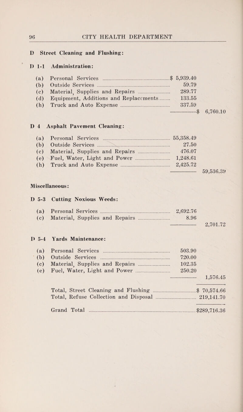 D Street Cleaning and Flushing: D 1-1 Administration: (a) Personal Services _$ 5,939.40 (b) Outside Services _ 59.79 (c) Material^ Supplies and Repairs _ 289.77 (d) Equipment, Additions and Replacements_ 133.55 (h) Truck and Auto Expense _ 337.59 -$ 6,760.10 D 4 Asphalt Pavement Cleaning: (a) Personal Services _ 55,358.49 (b) Outside Services _ 27.50 (c) Material, Supplies and Repairs _ 476.07 (e) Fuel, Water, Light and Power _ 1,248.61 (h) Truck and Auto Expense _..._ 2,425.72 - 59,536.39 Miscellaneous: D 5-3 Cutting Noxious Weeds: (a) Personal Services _ 2,692.76 (c) Material, Supplies and Repairs _ 8.96 -- 2,701.72 D 5-4 Yards Maintenance: (a) Personal Services _ 503.90 (b) Outside Services _..._ 720.00 (c) Material^ Supplies and Repairs _ 102.35 (e) Fuel, Water, Light and Power _ 250.20 -- 1,576.45 Total, Street Cleaning and Flushing _$ 70,574.66 Total, Refuse Collection and Disposal _ 219,141.70 Grand, Total _$289,716.36