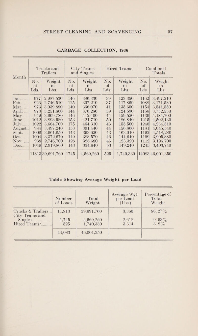 GARBAGE COLLECTION, 1936 Month Trucks and Trailers Cit anc y Teams [ Singles Hir. 3d Teams C< Dmbined Totals No. Weight No. Weight No. Weight No. Weight of in of in of in of in Lds. Lbs. Lds. Lbs. Lds. Lbs. Lds. Lbs. Jan_ 977 2,987,530 146 386,330 39 123,350 1162 3,497,210 Feb. 926 2,746,510 125 307,210 37 117,860 1088 3,171,580 Mar. .... 973 3,039,880 140 366,070 41 135,600 1154 3,541,550 x\pril .... 973 3,251,660 144 376,280 39 124,590 1156 3,752,530 Mav_ 949 3,609,780 146 412,400 44 159,520 1139 4,181,700 June_ 1012 3,893,580 153 421,710 50 186,840 1215 4,502,130 July_ 1022 3,664,700 175 464,310 43 155,500 1240 4,284,510 August.. 984 3,497,240 153 391,440 44 156,860 1181 4,045,540 Sept. .... 1006 3,961,650 143 393,620 43 163,010 1192 4,518,280 Oct- 1004 3,372,670 149 388,570 46 144,640 1199 3,905,880 Nov. 938 2,746,700 128 326,680 46 123,320 1112 3,196,700 Dec... 1049 2,919,860 143 334,640 53 149,240 1245 3,403,740 11813 39,691,760 1745 4,569,260 525 1,740,330 14083 46,001,350 i Table Showing Average Weight per Load Number of Loads Total Weight Average Wgt. per Load (Lbs.) Percentage of Total Weight Trucks & Trailers .. City Teams and 11,813 39,691,760 3,360 86.27% Singles_ 1,745 4,569,260 2,618 9.93% Hired Teams:_ 525 1,740,330 3,314 3.8% 14,083 46,001,350