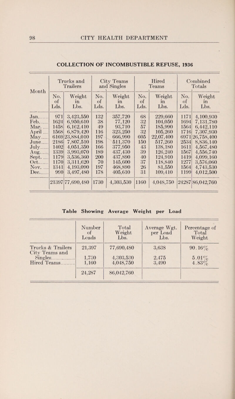 COLLECTION OF INCOMBUSTIBLE REFUSE, 1936 Month Trucks and Trailers Cii anc ;y Teams 1 Singles Hired Teams Cf >mbined Totals No. Weight No. Weight No. Weight No. Weight of in of in of in of in Lds. Lbs. Lds. Lbs. Lds. Lbs. Lds. Lbs. Jan_ 971 3,423,550 132 357,720 68 229,660 1171 4,100,930 Feb. 1624 6,950,610 38 77,120 32 104,050 1694 7,131,780 Mar. .... 1458 6,162,410 49 93,710 57 185,990 1564 6,442,110 April.... 1568 6,879,420 116 323,250 32 105,260 1716 7,307,930 May. 6169 23,884,010 197 666,990 605 22,07,400 6971 26,758,400 June_ 2186 7,807,510 198 511,370 150 517,260 2534 8,836,140 July. 1402 4,051,350 166 377,950 43 138,180 1611 4,567,480 Aug- 1339 3,993,070 189 437,430 39 126,240 1567 4,556,740 Sept. 1179 3,536,360 200 437,890 40 124,910 1419 4,099,160 Oct- 1170 3,311,620 70 145,600 37 118,840 1277 3,576,060 Nov. .... 1341 4,193,090 197 468,890 26 81,550 1564 4,743,530 Dec- 990 3,497,480 178 405,610 31 109,410 1199 4,012,500 21397 77,690,4S0 1730 4,303,530 1160 4,048,750 24287 86,042,760 Table Showing Average Weight per Load Number of Loads Total Weight Lbs. Average Wgt. per Load Lbs. Percentage of Total Weight Trucks & Trailers 21,397 77,690,480 3,638 90.16% City Teams and Singles_ 1,730 4,303,530 2,475 5.01% Hired Teams_ 1,160 4,048,750 3,490 4.83% 24,287 86,042,760