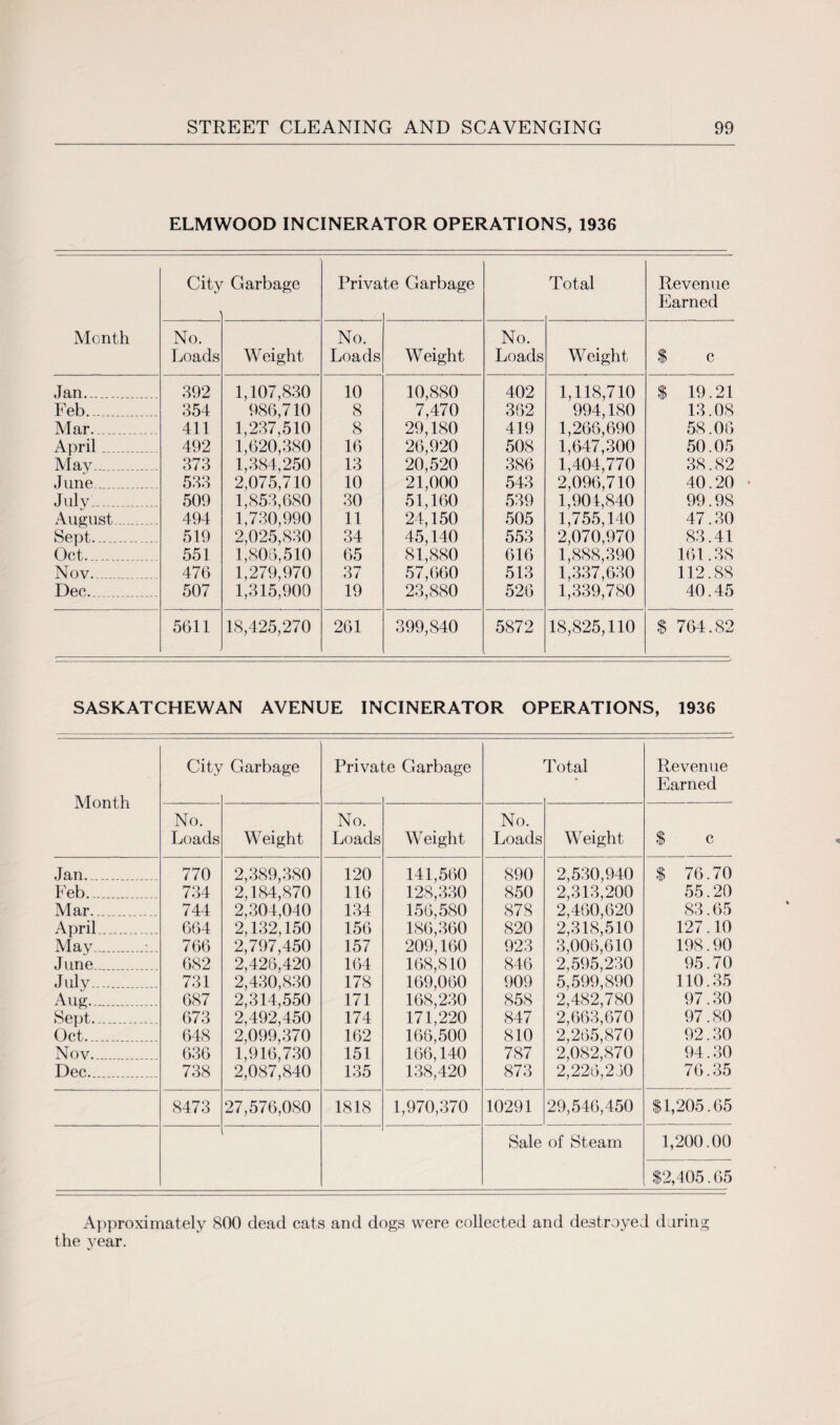 ELMWOOD INCINERATOR OPERATIONS, 1936 Month City 1 Garbage Priva te Garbage Total Revenue Earned No. Loads Weight No. Loads Weight No. Loads Weight $ c Jan__ 392 1,107,830 10 10,880 402 1,118,710 $ 19.21 Feb_ 354 986,710 8 7,470 362 994,180 13.08 Mar.. 411 1,237,510 8 29,180 419 1,266,690 58.06 April_ 492 1,620,380 16 26,920 508 1,647,300 50.05 May__ 373 1,384,250 13 20,520 386 1,404,770 38.82 June_ 533 2,075,710 10 21,000 543 2,096,710 40.20 July 509 1,853,680 30 51,160 539 1,904,840 99.98 August_ 494 1,730,990 11 24,150 505 1,755,140 47.30 Sept- 519 2,025,830 34 45,140 553 2,070,970 83.41 Oct- 551 1,806,510 65 81,880 616 1,888,390 161.38 Nov__ 476 1,279,970 37 57,660 513 1,337,630 112.88 Dec_ 507 1,315,900 19 23,880 526 1,339,780 40.45 5611 18,425,270 261 399,840 5872 18,825,110 8 764.82 SASKATCHEWAN AVENUE INCINERATOR OPERATIONS, 1936 City Garbage Prival :e Garbage Total Revenue Earned ivlUIl Lll No. No. No. Loads Weight Loads Weight Loads Weight $ c Jan—.. 770 2,389,380 120 141,560 890 2,530,940 $ 76.70 Feb__ 734 2,184,870 116 128,330 850 2,313,200 55.20 Mar_ 744 2,304,040 134 156,580 878 2,460,620 83.65 April_ 664 2,132,150 156 186,360 820 2,318,510 127.10 May__ 766 2,797,450 157 209,160 923 3,006,610 198.90 June_ 682 2,426,420 164 168,810 846 2,595,230 95.70 July- 731 2,430,830 178 169,060 909 5,599,890 110.35 Aug... 687 2,314,550 171 168,230 858 2,482,780 97.30 Sept- 673 2,492,450 174 171,220 847 2,663,670 97.80 Oct- 648 2,099,370 162 166,500 810 2,265,870 92.30 Nov_ 636 1,916,730 151 166,140 787 2,082,870 94.30 Dec- 738 2,087,840 135 138,420 873 2,226,260 76.35 8473 27,576,080 1818 1,970,370 10291 29,546,450 $1,205.65 Sale of Steam 1,200.00 $2,405.65 Approximately 800 dead cats and dogs were collected and destroyed daring the year.