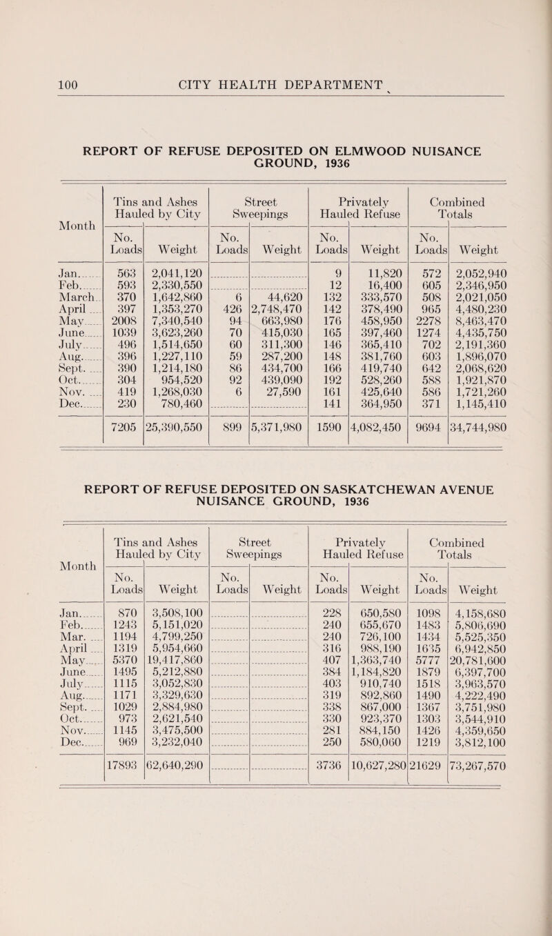 REPORT OF REFUSE DEPOSITED ON ELMWOOD NUISANCE GROUND, 1936 Tins and Ashes Street Privately Combined Hauled by City Sweepings Hauled Refuse Totals Month No. No. No. No. Loads Weight Loads Weight Loads Weight Loads Weight Jan_ 563 2,041,120 9 11,820 572 2,052,940 Feb... 593 2,330,550 12 16|400 605 2,346,950 March.. 370 1,642,860 6 44,620 132 333^570 508 2,021,050 April ... 397 1,353,270 426 2,748,470 142 378,490 965 4,480,230 May_ 2008 7,340,540 94 663,980 176 458,950 2278 8,463,470 June_ 1039 3,623,260 70 415,030 165 397,460 1274 4,435,750 July—. 496 1,514,650 60 311,300 146 365,410 702 2,191,360 Aug- 396 1,227,110 59 287,200 148 381,760 603 1,896,070 Sept. .... 390 1,214,180 86 434,700 166 419,740 642 2,068,620 Oct- 304 954,520 92 439,090 192 528,260 588 1,921,870 Nov. .... 419 1,268,030 6 27,590 161 425,640 586 1,721,260 Dec_ 230 780,460 141 364,950 371 1,145,410 7205 25,390,550 899 5,371,980 1590 4,082,450 9694 34,744,980 REPORT OF REFUSE DEPOSITED ON SASKATCHEWAN AVENUE NUISANCE GROUND, 1936 Month Jan_ Feb.___ Mar. . April _ May... June... July... Aug.... Sept. _ Oct—. Nov— Dec... Tins Haul* md Ashes 3d by City , St Swe< reet 3pings Pr Haul ivately ed Refuse Cor T< nbined Dtals No. Loads Weight No. Loads Weight No. Loads Weight No. Loads Weight 870 3,508,100 5,151,020 4,799,250 5,954,660 19,417,860 5,212,880 3,052,830 3,329,630 2,884,980 2,621,540 3,475,500 3,232,040 228 650,580 655,670 726,100 988,190 1,363,740 1,184,820 910,740 892,860 867,000 923,370 884,150 580,060 1098 4,158,680 5,806,690 5,525,350 6,942,850 20,781,600 6,397,700 3,963,570 4,222,490 3,751,980 3,544,910 4,359,650 3,812,100 1243 240 1483 1194 240 1434 1319 316 1635 5370 407 5777 1495 384 1879 1115 403 1518 1171 319 1490 1029 338 1367 973 330 1303 1145 281 1426 969 250 1219 17893 62,640,290 3736 10,627,280 21629 73,267,570